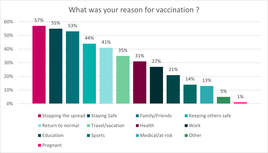 This bar graph depicts the response to the question “What was your reason for vaccination ? ” Data for this graph can be found in the table below.