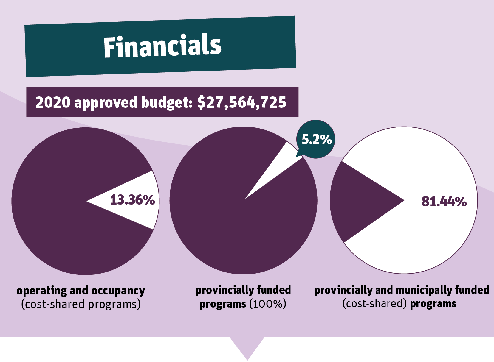 Financials: 2020 approved budget: $27,564,725. Breakdown percentage of: 13.36% operating and occupancy for cost-shared ($3,683,445 actual expenses), 5.20% from 100% provincially funded public health programs ($1,433,416 actual expenses), 81.44% of cost-shared programs ($22,447,864 actual expenses).
