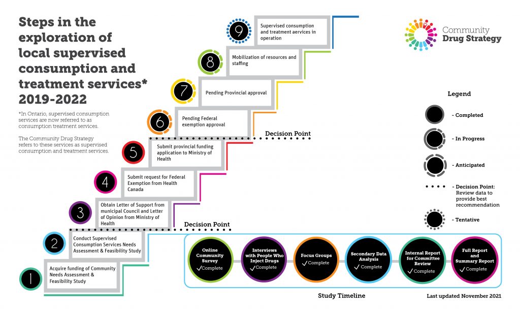 Steps in the exploration of supervised consumption and treatment services