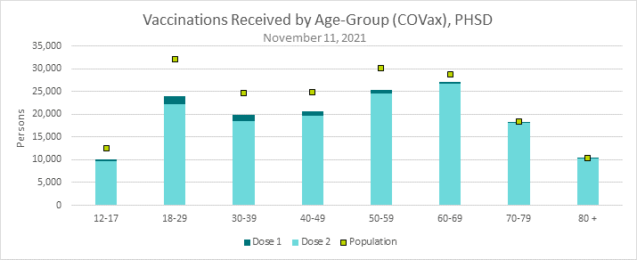 This is a graph of counts for vaccine doses administered, by dose and age group. Refer to table below for detailed results.
