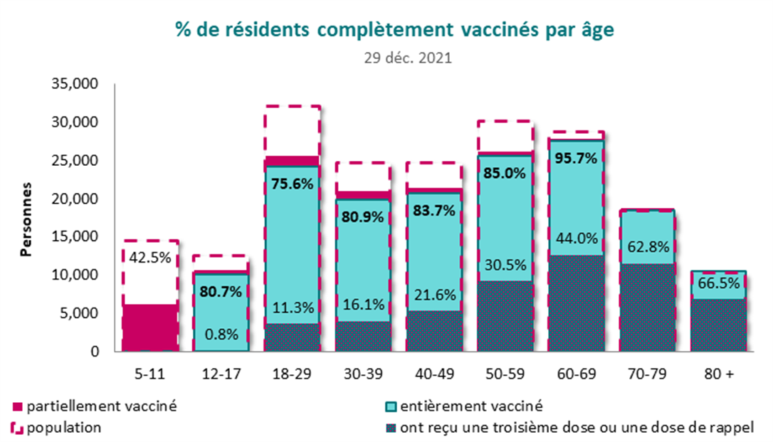 Il s’agit d’un schéma du nombre de doses de vaccin administrées, selon la dose et le groupe d’âge. Reportez-vous au tableau ci-après pour connaître les résultats détaillés.