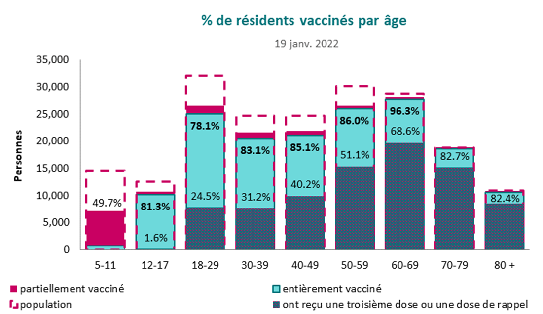 Il s’agit d’un schéma du nombre de doses de vaccin administrées, selon la dose et le groupe d’âge. Reportez-vous au tableau ci-après pour connaître les résultats détaillés.