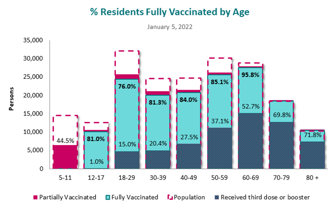 This is a graph of counts for vaccine doses administered, by dose and age group. Refer to table below for detailed results.