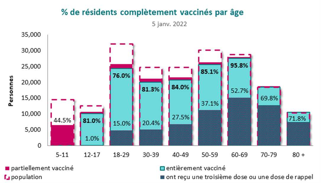 Il s’agit d’un schéma du nombre de doses de vaccin administrées, selon la dose et le groupe d’âge. Reportez-vous au tableau ci-après pour connaître les résultats détaillés.