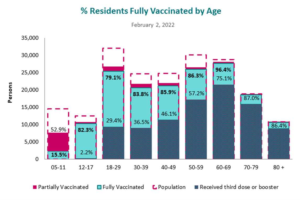 This is a graph of counts for vaccine doses administered, by dose and age group. Refer to table below for detailed results.