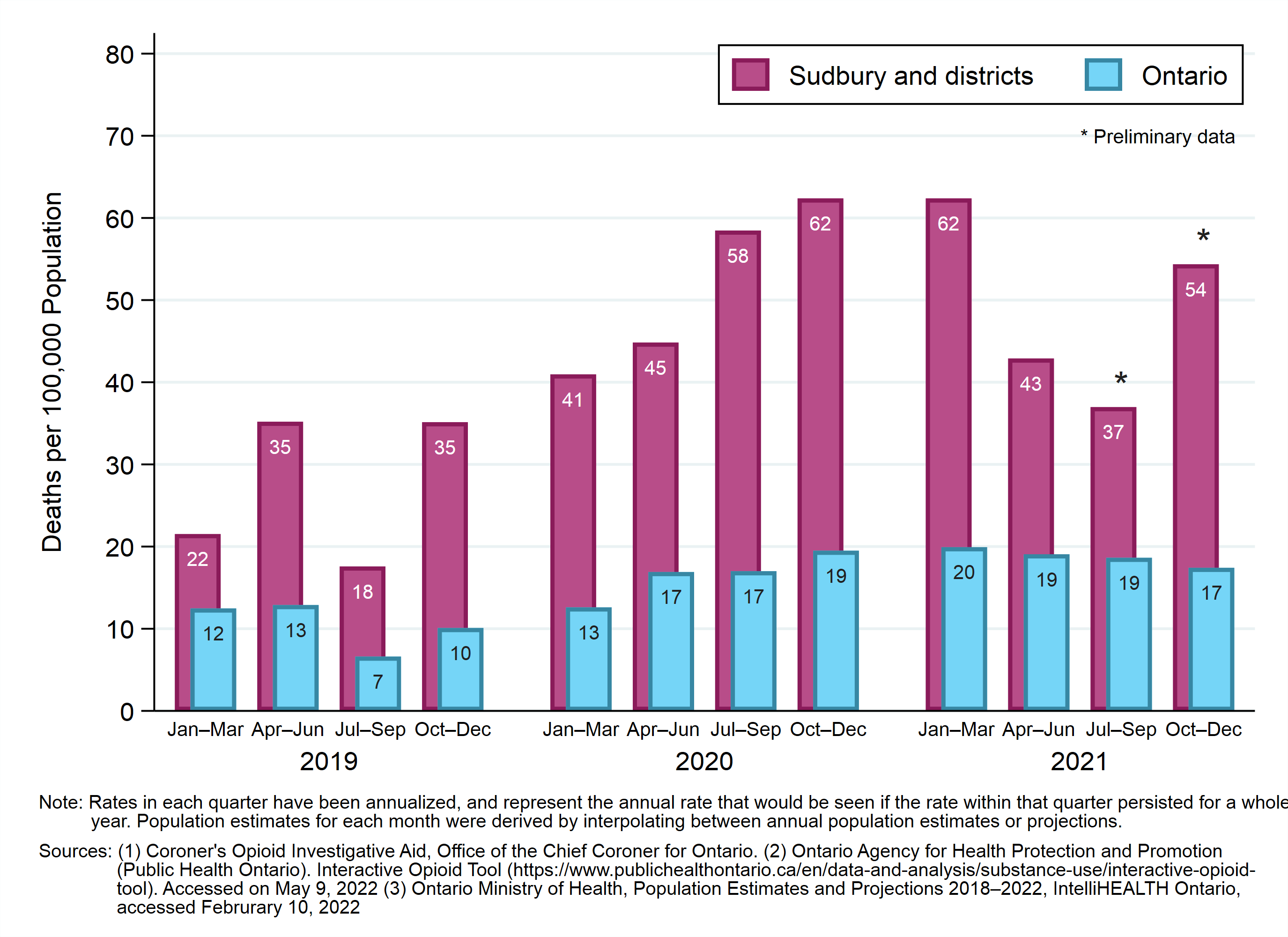 Rates of opioid-related deaths by quarter and geographic region