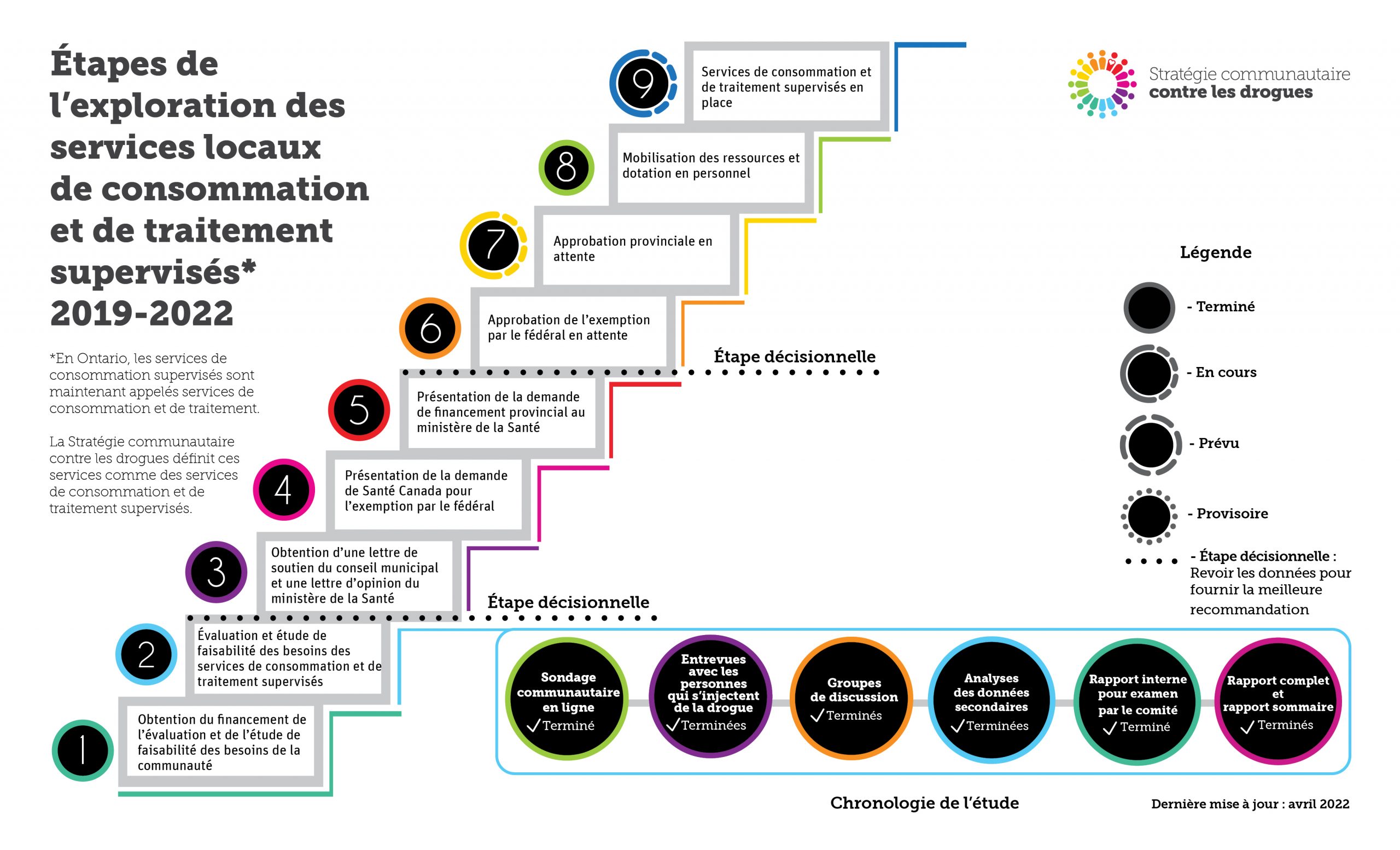 Étapes de l'exemption