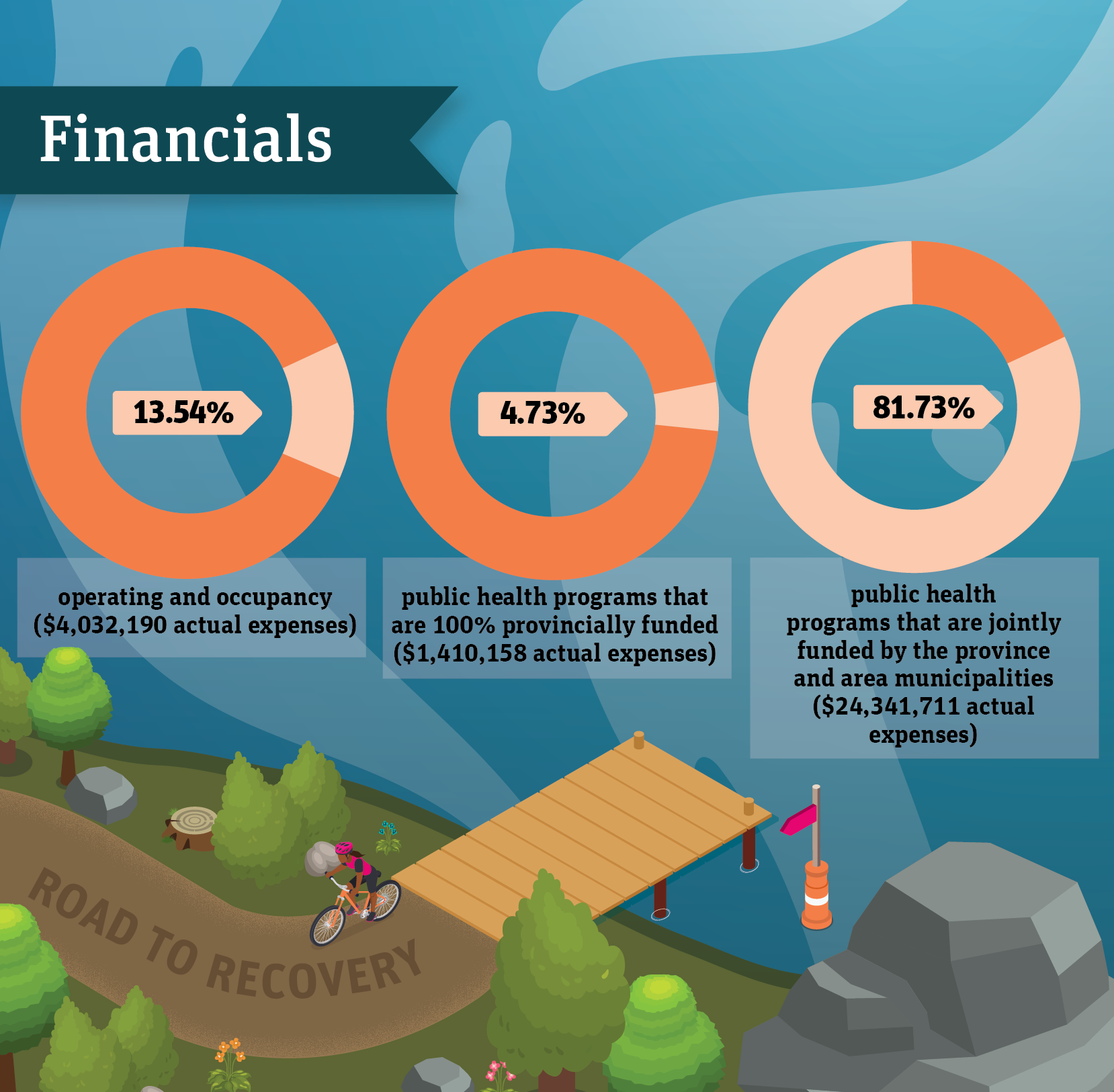 Financials