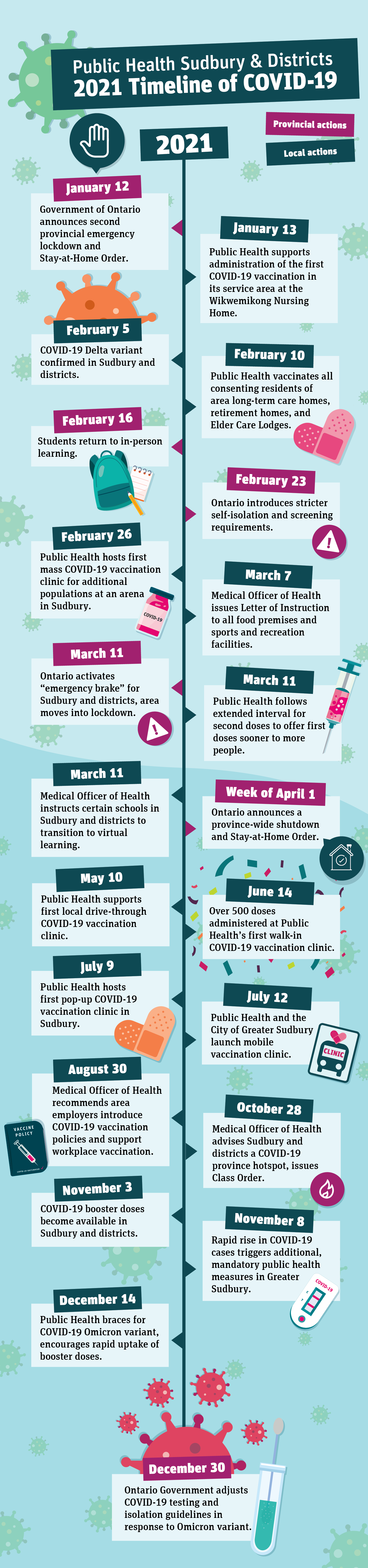 2021 Timeline of COVID-19. Please see alt-text below.