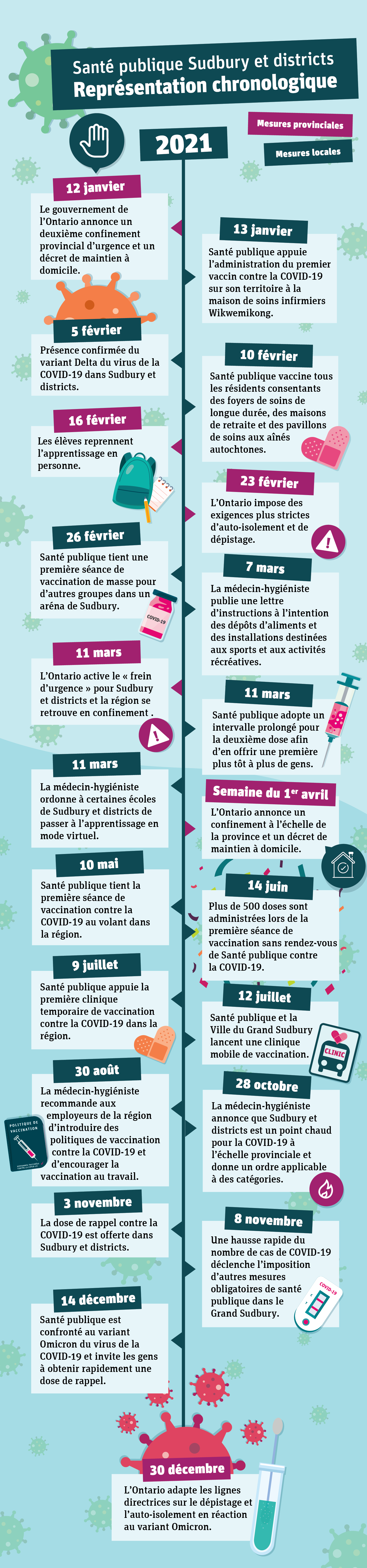 Représentation chronologique. Veuillez vous reporter aux renseignements fournis dans l’image ci-dessous.