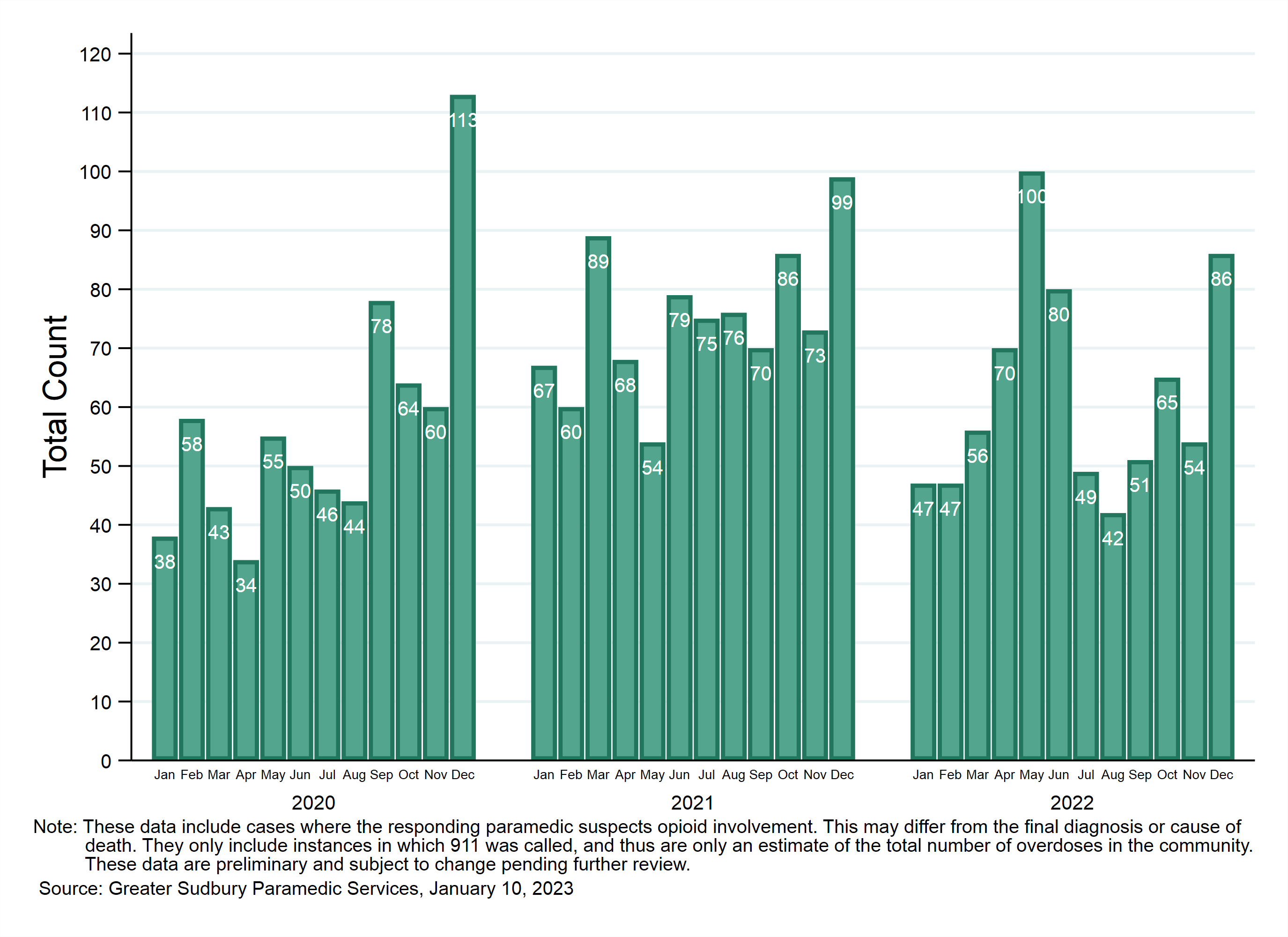 Public Health Sudbury & Districts OpioidDashboard_Graph_EMSincidents