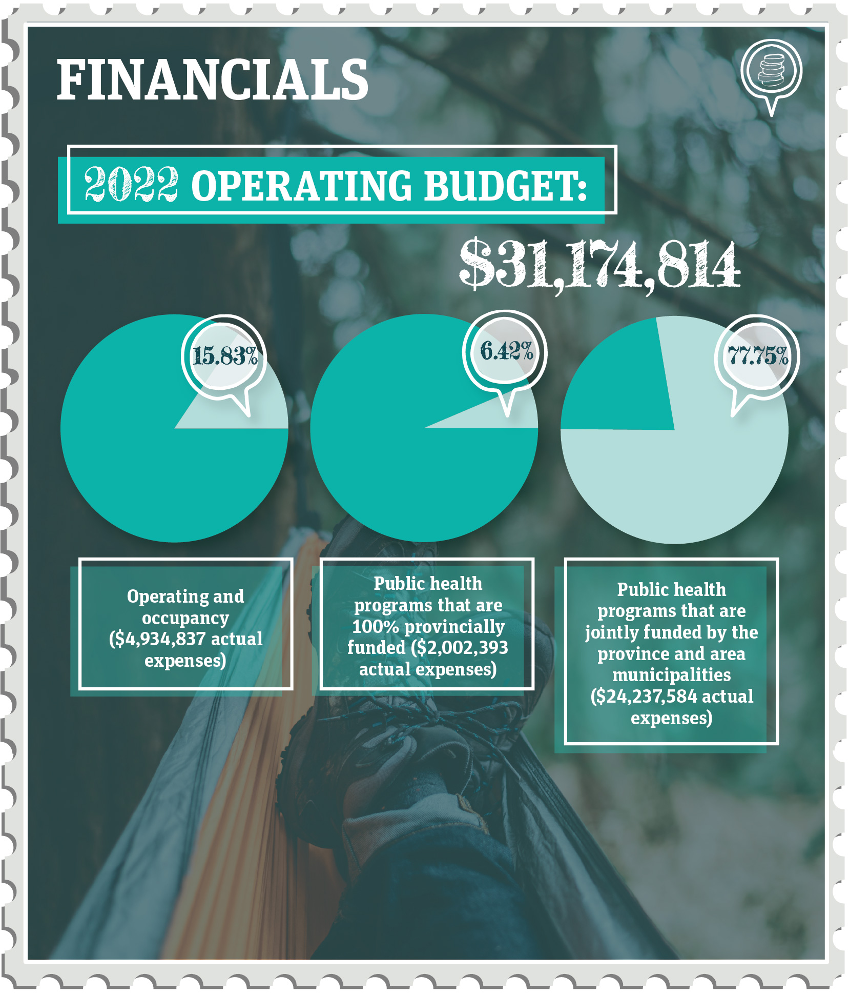 Financials. 2022 operating budget: $31,174,814. 15.83% operating and occupancy ($4,934,837 actual expenses), 6.42% public health programs that are 100% provincially funded ($2,002,393 actual expenses), 77.75% public health programs jointly funded by the province and area municipalities ($24,237,584 actual expenses)