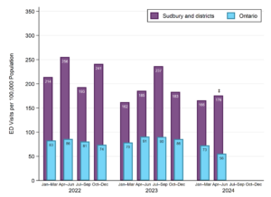 Emergency department visits per 100,000 population