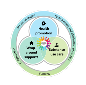 Community Drug Strategy values for the three streams