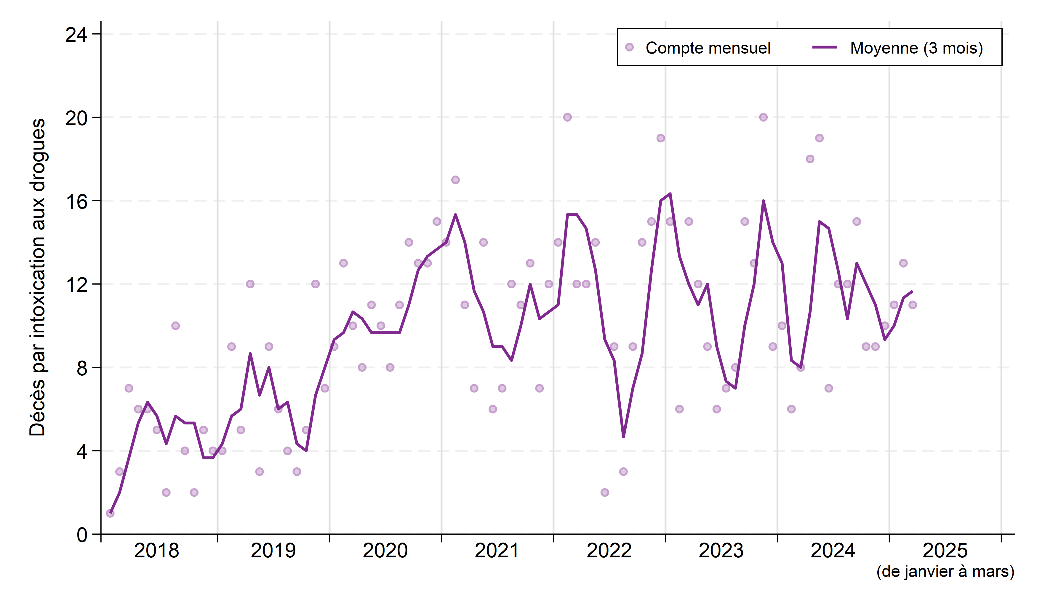 Le graphique montre les décès soupçonnés d’être liés à la toxicité des drogues qui ont été enregistrés chaque mois dans les districts de Sudbury et de Manitoulin de janvier 2018 à mars 2025. La moyenne mensuelle mobile sur trois mois est indiquée par une courbe. Les nombres pour chaque mois sont présentés sous forme de tableau ci-après. La courbe de tendance de la moyenne sur trois mois est passée de quatre à six décès par mois en 2018 à 15 décès par mois au début de 2021. Elle a fluctué grandement tous les quatre à six mois depuis, allant de 14 à 16 décès par mois (constatés pendant les hivers 2021, 2022 et 2023, l’automne 2023 et le printemps 2024) à des creux de cinq à huit décès par mois.