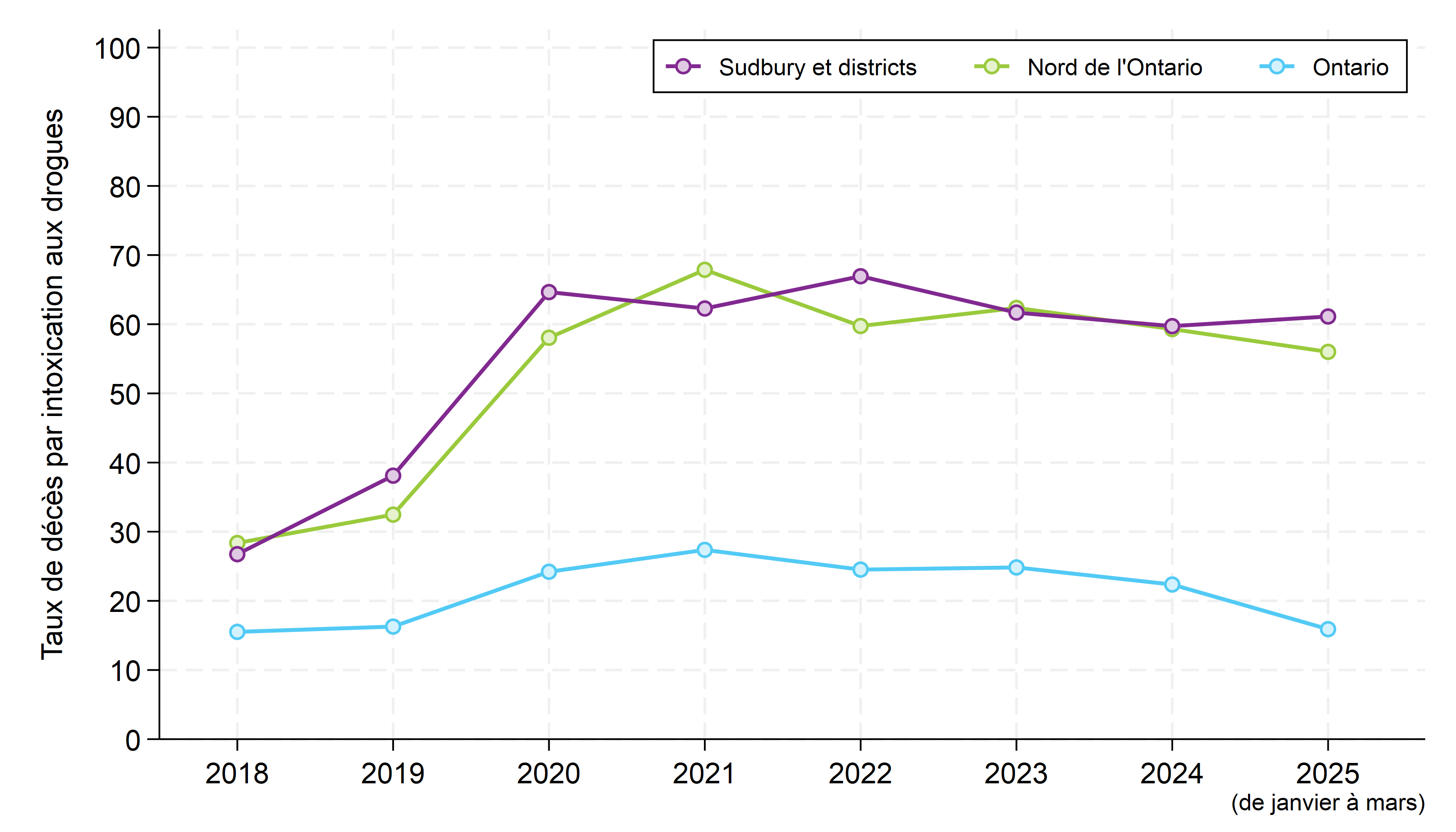 Le graphique compare le taux annuel de décès soupçonnés d’être liés à la toxicité des drogues dans les districts de Sudbury et de Manitoulin, dans le Nord de l’Ontario et à l’échelle provinciale, de 2018 à 2025. Le taux pour l’année la plus récente repose sur les données de janvier à mars 2025. Les taux pour chaque année sont présentés sous forme de tableau ci-après. Les taux dans les districts de Sudbury et de Manitoulin et le Nord de l’Ontario sont semblables, et bien plus élevés que ceux qui ont été enregistrés dans l’ensemble de la province pour toutes les années. Les taux dans toutes les régions ont augmenté de 2018 à 2020, bien que la hausse dans les districts de Sudbury et de Manitoulin et Nord de l’Ontario était bien plus forte qu’à l’échelle provinciale. Chaque année depuis 2020, les taux sont demeurés relativement stables dans toutes les zones géographiques.
