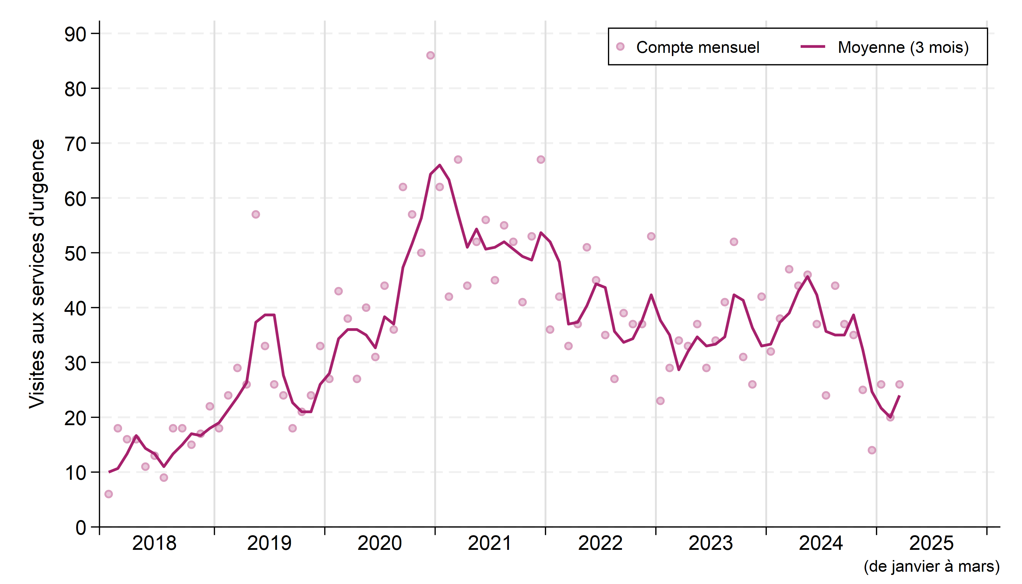 Le graphique montre les visites aux services des urgences pour des cas d’empoisonnement aux opioïdes qui ont été enregistrées chaque mois de janvier 2018 à mars 2025. La moyenne mensuelle mobile sur trois mois est indiquée par une courbe. Les nombres pour chaque mois sont présentés sous forme de tableau ci-après. La courbe de tendance de la moyenne sur trois mois a nettement augmenté, passant de 10 visites à l’été 2018 à 40 visites à l’été 2019, avant de diminuer. Puis, elle a de nouveau augmenté pour passer de 20 visites par mois en novembre 2019 à un sommet de 65 visites par mois en janvier 2021. Il s’est alors amorcé une tendance à la baisse progressive qui s’est poursuivie avec des variations mensuelles jusqu’en novembre 2024. Le nombre de visites a fortement diminué au cours des derniers mois.