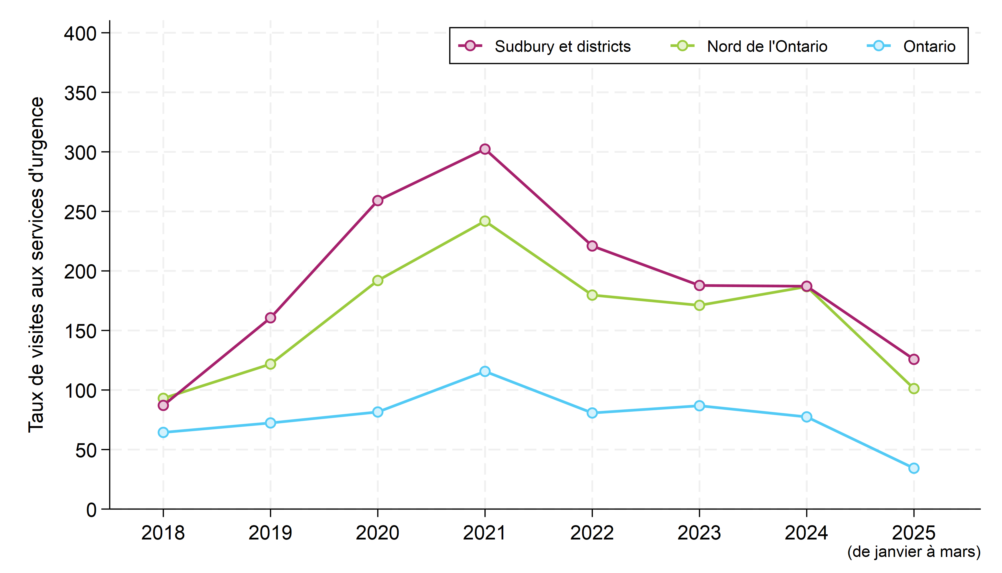 Le graphique compare les taux annuels de visites aux services des urgences pour des empoisonnements aux opioïdes dans les districts de Sudbury et de Manitoulin, dans le Nord de l’Ontario et à l’échelle provinciale, de 2018 à 2025. Le taux pour l’année la plus récente repose sur les données de mars 2025. Les taux pour chaque année sont présentés sous forme de tableau ci-après. Les taux dans les districts de Sudbury et de Manitoulin et le Nord de l’Ontario sont bien plus élevés que dans l’ensemble de la province pour toutes les années indiquées. De 2019 à 2022, le taux régional est nettement plus haut que le taux enregistré dans le Nord. Dans toutes les zones géographiques, les taux augmentent énormément de 2018 à 2021. Cependant, les hausses dans les districts de Sudbury et de Manitoulin et le Nord de l’Ontario étaient sensiblement plus élevées que dans l’ensemble de la province. Dans toutes les régions, les taux ont diminué depuis 2021. Mais alors qu’en Ontario ils sont pratiquement revenus à leur niveau de 2018, dans les districts de Sudbury et de Manitoulin et le Nord de l’Ontario, ils demeurent nettement plus élevés qu’auparavant. Dans toutes les régions, les taux ont baissé de manière significative au début de l'année 2025.
