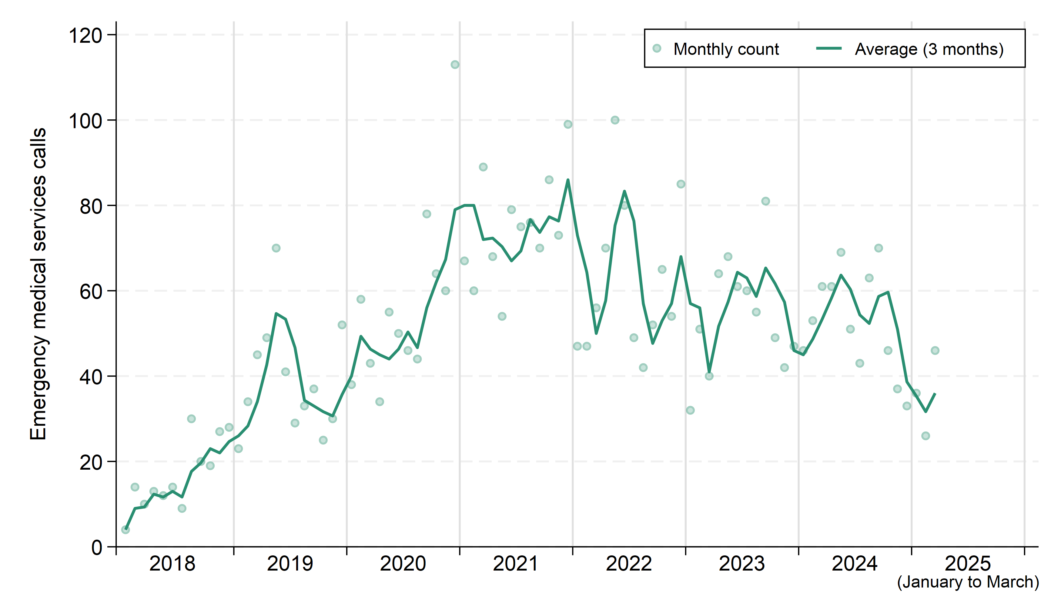 A graph showing the number of opioid-related calls attended by Greater Sudbury Paramedic Services each month from January 2018 until March 2025, with the rolling 3-month average monthly count shown as a line. The counts in individual months are provided in a table, below. The 3-month average trendline increased sharply from about 15 calls per month in early 2018 to 55 calls per month on average in the summer of 2019, before decreasing. It then rose again from 30 calls per month in late 2021 to about 80 calls per month at the start of 2021. It remained above 70 calls per month until the end of that year, then generally decreased throughout 2022. It has ranged between 40 and 60 calls in most months since the spring of 2023. There are wide fluctuations in the trendline with peaks in the late-spring and summer months, as well as in late autumn 2022.