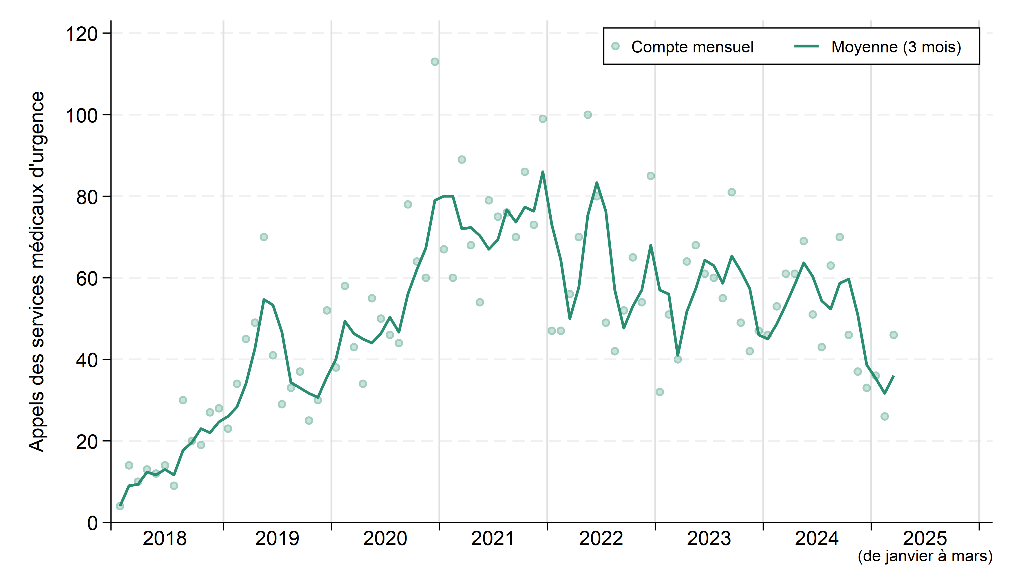 Le graphique montre les appels pour des incidents soupçonnés d’être liés aux opioïdes auxquels les Services paramédicaux du Grand Sudbury ont répondu chaque mois de janvier 2018 à mars 2025. La moyenne mensuelle mobile sur trois mois est indiquée par une courbe. Les nombres pour chaque mois sont présentés sous forme de tableau ci-après. La tendance moyenne sur trois mois a fortement augmenté, le nombre d’appels par mois passant d'environ 15 au début de 2018 à 55 en moyenne à l'été 2019, avant de diminuer. Celui-ci est ensuite passé de 30 à la fin de 2021 à environ 80 au début de 2021. Il est demeuré au-dessus de 70 jusqu'à la fin de cette même année, puis a généralement diminué tout au long de 2022. Depuis le printemps 2023, il a fluctué entre 40 et 60 pour la plupart des mois. La courbe varie énormément et atteint des sommets à la fin du printemps et pendant l’été, mais aussi à la fin de l’automne 2022.