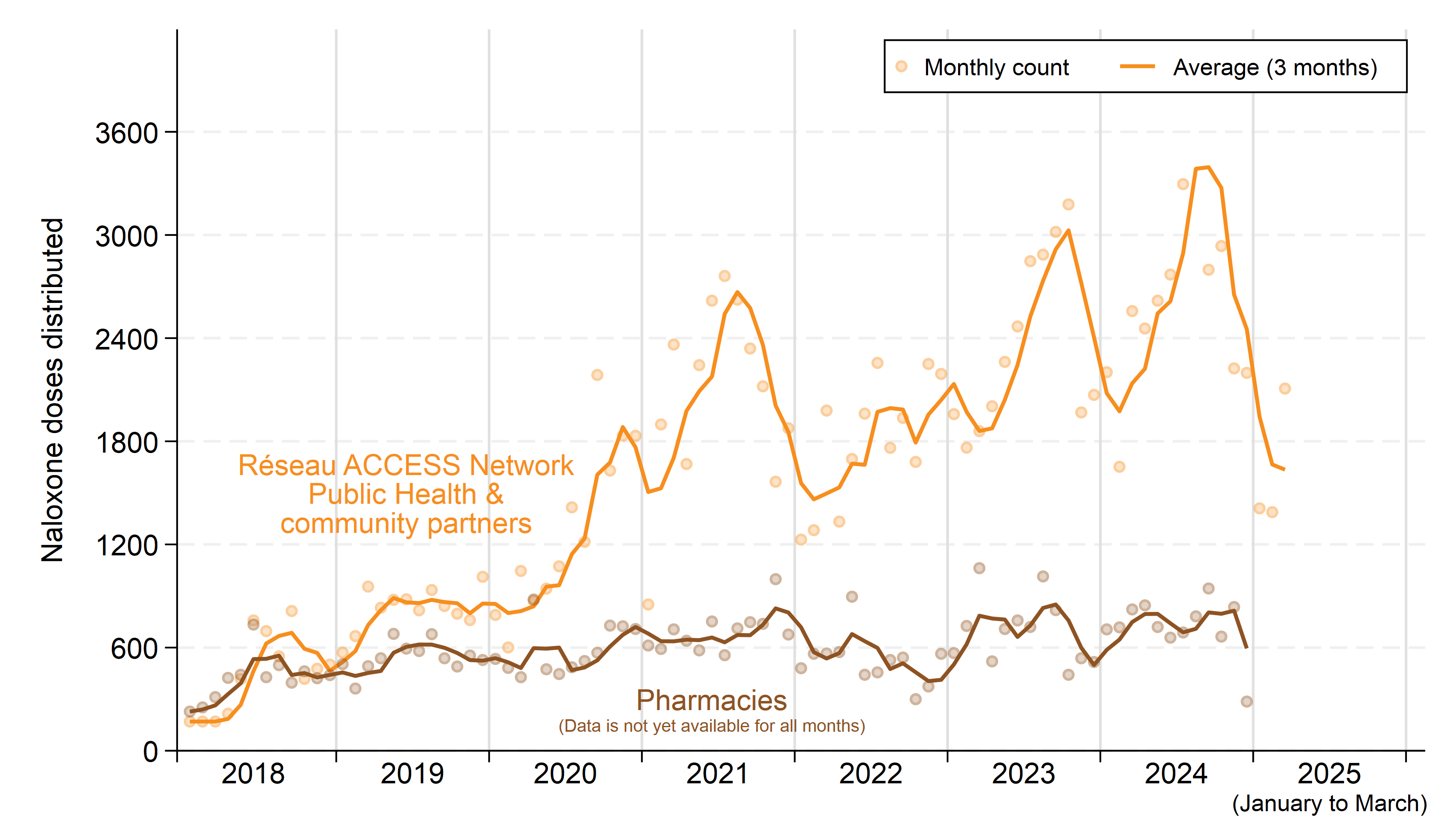 A graph showing the total number of doses of Naloxone distributed by Réseau ACCESS Network, Public health and its community partners in each month from January 2018 until March 2025, as well as the number distributed by local pharmacies. The pharmacy data are not yet available for recent months. The counts for individual months are provided in two tables, below. The rolling 3-month average for each count are shown trendlines. The number of doses distributed each month by Réseau ACCESS Network, Public Health and its community partners has increased significantly since early 2020, from about 1000 doses per month on average in the early part of that year to a high of almost 3600 doses per month in the summer of 2024. The number of doses distributed fluctuates throughout most years, with peaks in the late summer. The number of doses distributed by local pharmacies is much lower, ranging between 500 to 800 doses per month on average since 2018.
