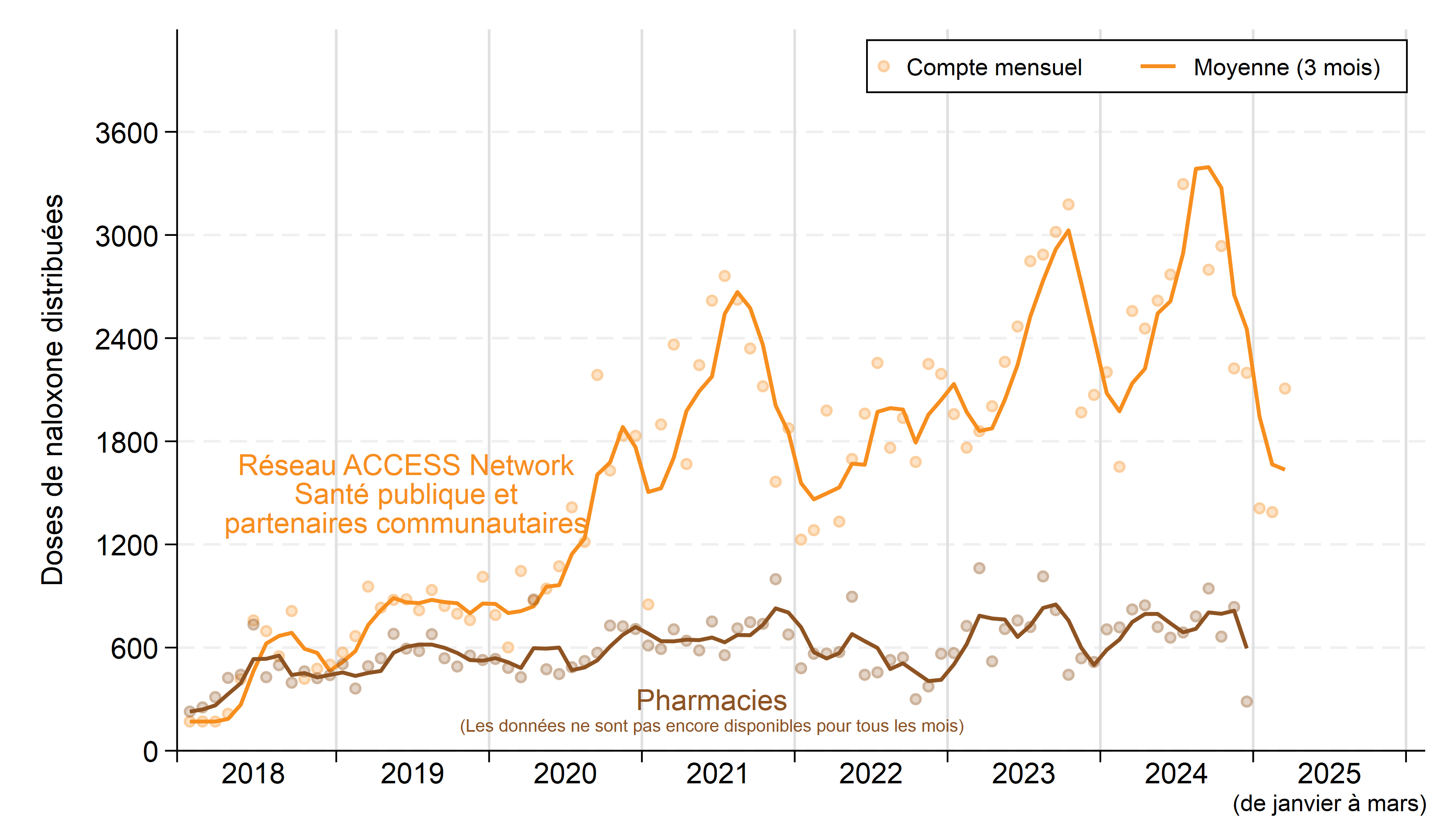 Le graphique montre le total des doses de naloxone que le Réseau ACCESS Network, Santé publique et ses partenaires communautaires ont distribuées chaque mois de janvier 2018 à mars 2025, ainsi que le nombre de doses distribuées par les pharmacies locales. Les données concernant les pharmacies pour les récents mois ne sont pas encore accessibles. Les nombres pour chaque mois sont présentés sous forme de tableau ci-après. La moyenne mensuelle mobile sur trois mois est indiquée par une courbe. Depuis le début de l’année 2020, le nombre de doses distribuées chaque mois par le Réseau ACCESS Network, Santé publique et ses partenaires communautaires a connu une augmentation significative. Il est passé d'environ 1000 en moyenne au début de cette année-là à près de 3600 à l'été 2024. Le nombre de doses distribuées fluctue la plupart des années et atteint des sommets à la fin de l'été. Dans le cas des pharmacies locales, il est bien plus faible. Depuis 2018, il varie en moyenne entre 500 et 800.
