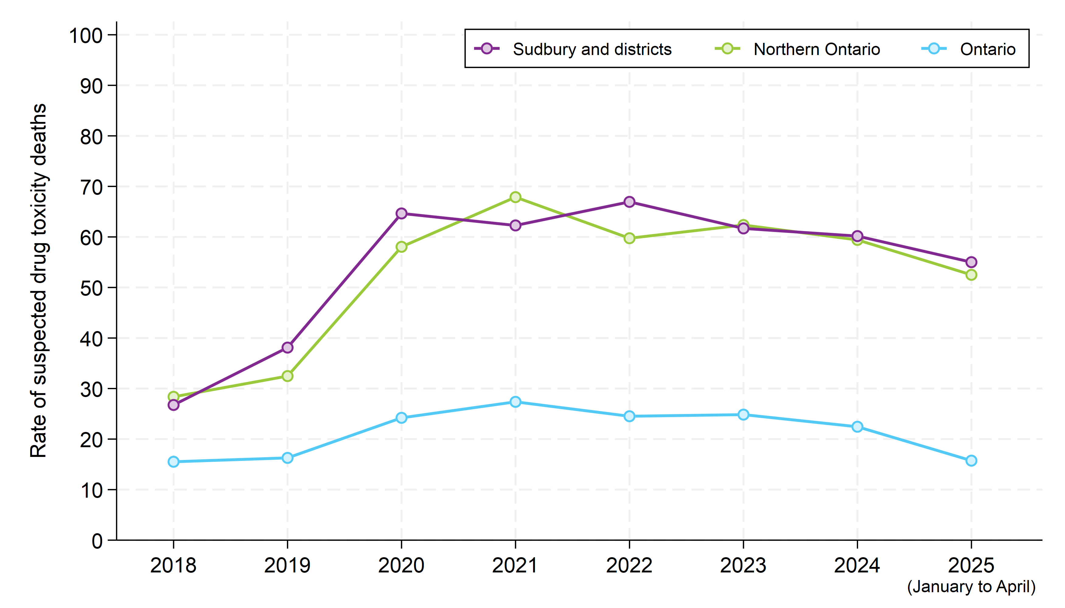 A graph comparing the annual rate of suspected drug toxicity deaths in Sudbury and districts, Northern Ontario and Ontario, for each year from 2018 to 2025. The rate for the most recent year is based on data from January to April 2025. The rates for individual years are provided in a table, below. Rates in the Sudbury and Manitoulin districts and Northern Ontario are similar, and much higher than the rate in Ontario overall in all years. Rates in all areas increased from 2018 to 2020, though the increase in the Sudbury and Manitoulin districts and Northern Ontario were much greater than in Ontario overall. Rates in all geographic areas have decreased slightly since 2023.