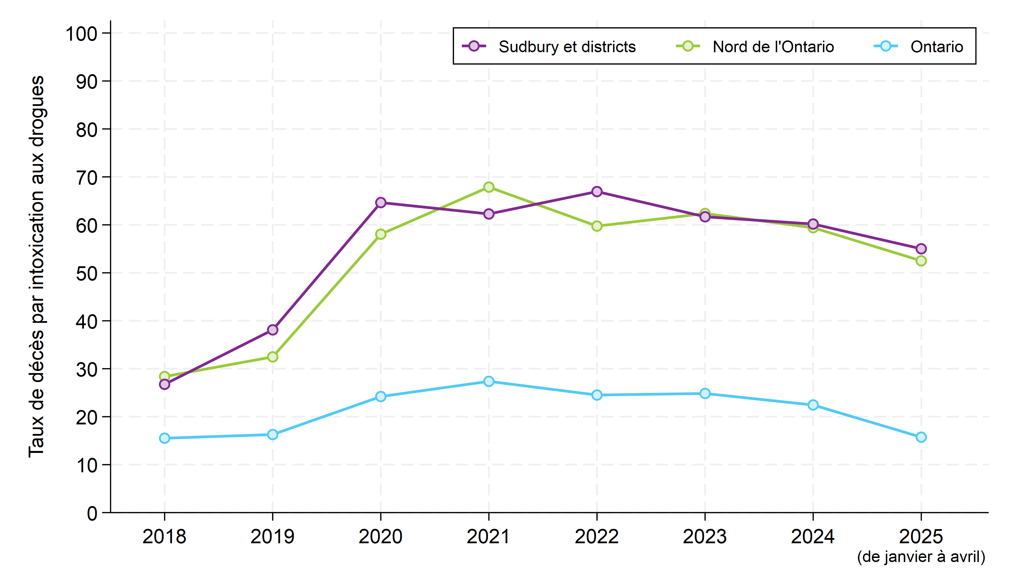 Le graphique compare le taux annuel de décès soupçonnés d’être liés à la toxicité des drogues dans les districts de Sudbury et de Manitoulin, dans le Nord de l’Ontario et à l’échelle provinciale, de 2018 à 2025. Le taux pour l’année la plus récente repose sur les données de janvier à avril 2025. Les taux pour chaque année sont présentés sous forme de tableau ci-après. Les taux dans les districts de Sudbury et de Manitoulin et le Nord de l’Ontario sont semblables, et bien plus élevés que ceux qui ont été enregistrés dans l’ensemble de la province pour toutes les années. Les taux dans toutes les régions ont augmenté de 2018 à 2020, bien que la hausse dans les districts de Sudbury et de Manitoulin et Nord de l’Ontario était bien plus forte qu’à l’échelle provinciale. Depuis 2023, les taux ont diminué légèrement dans toutes les zones géographiques.