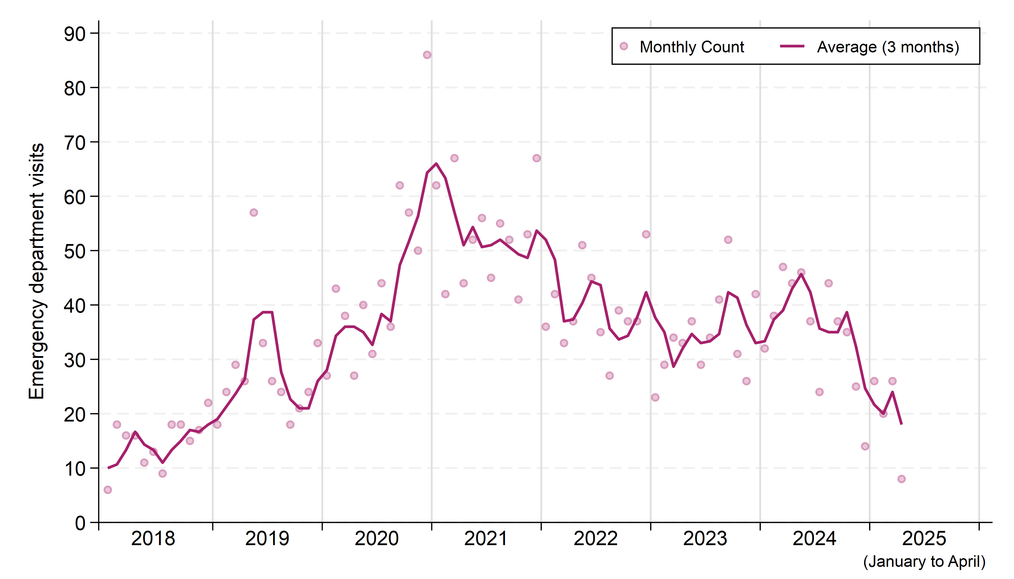 A graph showing the number of emergency department visits for opioid drug poisonings each month from January 2018 until April 2025, with the rolling 3-month average monthly count shown as a line. The counts for individual months are provided in a table, below. The 3-month average trendline increased sharply from 10 visits in the summer of 2018 to 40 visits in the summer of 2019, before decreasing. It rose again from 20 visits per month in November 2019 to a peak of 65 visits per month in January 2021. It then began a gradual downward trend that continued until the spring of 2023. Monthly counts increased slightly until the summer of 2024, and have declined sharply since then.