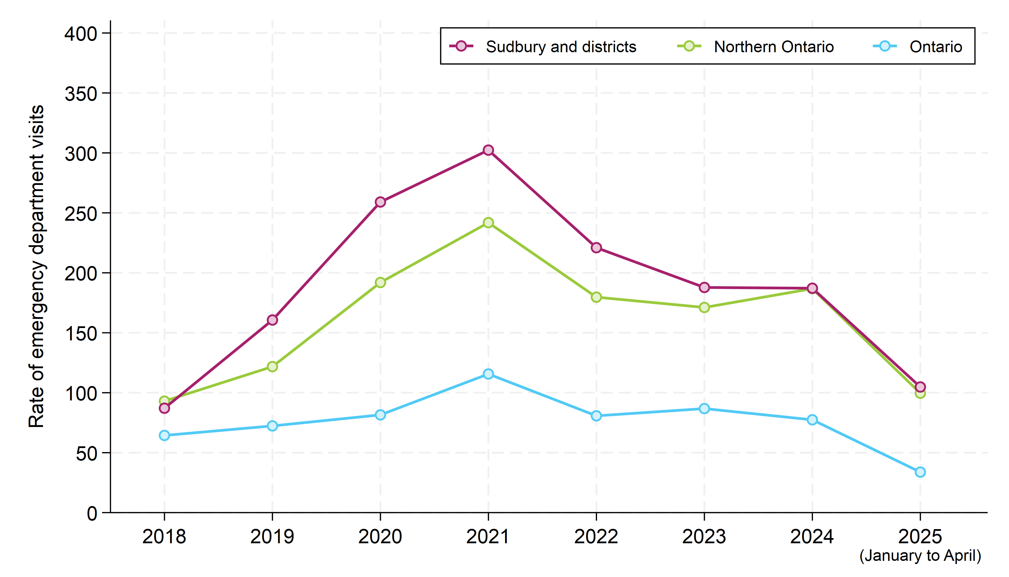 A graph comparing the annual rate of emergency department visits for opioid drug poisonings in the Sudbury and Manitoulin districts, Northern Ontario and Ontario, for each year from 2018 to 2025. The rate for the most recent year is based on data from April 2025. The rates for individual years are provided in a table, below. Rates in both the Sudbury and Manitoulin districts and northern Ontario are much higher than the rate for Ontario for all years shown, with the local rate being significantly higher than the rate in the North from 2019 to 2022. Rates in all geographic areas increased significantly from 2018 to 2021. However, the increases in the Sudbury and Manitoulin districts and northern Ontario were much steeper than in Ontario overall. Rates in all areas declined from 2021 to 2023, and have decreased significantly again in early 2025.