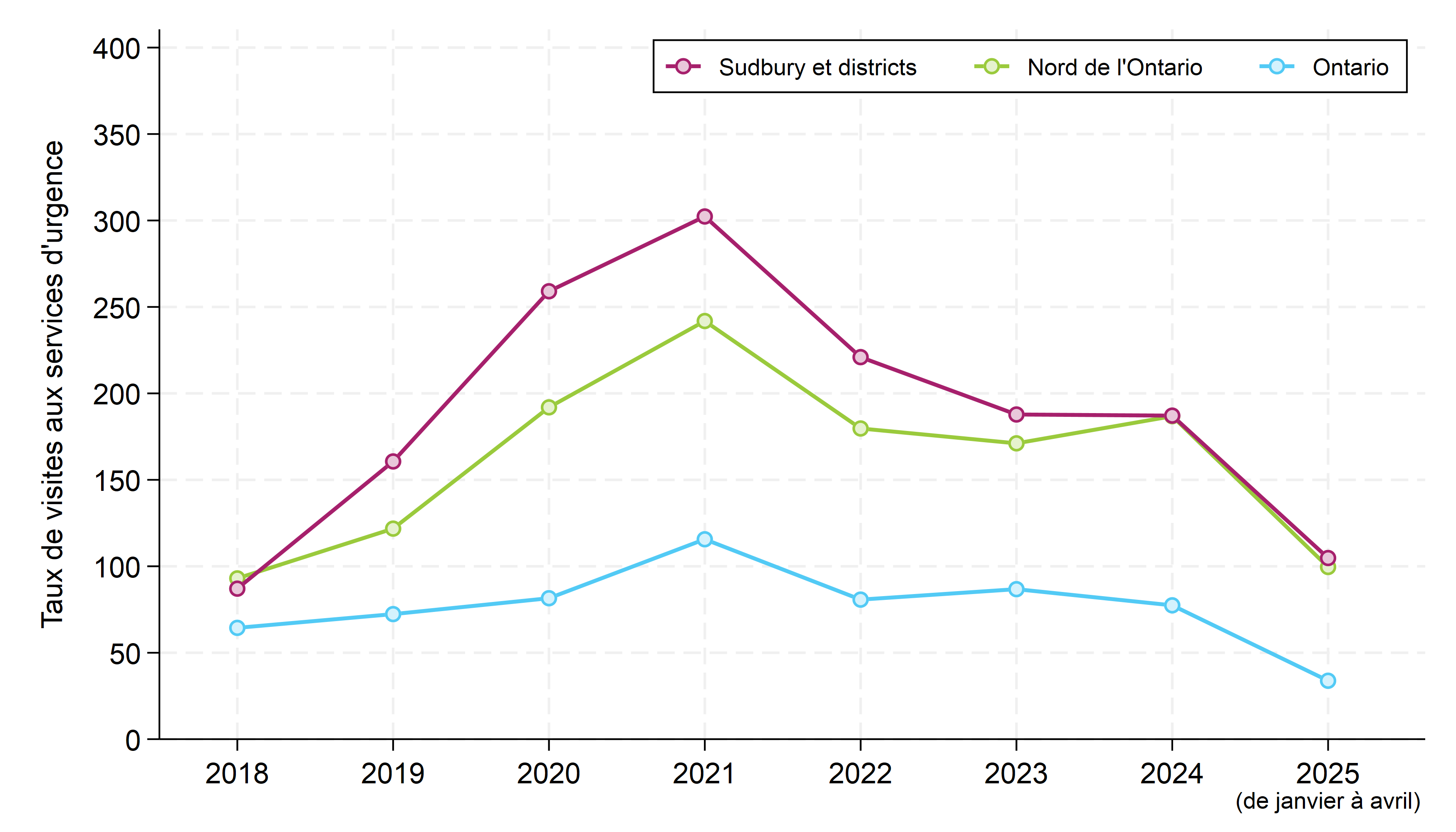 Le graphique compare les taux annuels de visites aux services des urgences pour des empoisonnements aux opioïdes dans les districts de Sudbury et de Manitoulin, dans le Nord de l’Ontario et à l’échelle provinciale, de 2018 à 2025. Le taux pour l’année la plus récente repose sur les données d’avril 2025. Les taux pour chaque année sont présentés sous forme de tableau ci-après. Les taux dans les districts de Sudbury et de Manitoulin et le Nord de l’Ontario sont bien plus élevés que dans l’ensemble de la province pour toutes les années indiquées. De 2019 à 2022, le taux régional est nettement plus haut que le taux enregistré dans le Nord. Dans toutes les zones géographiques, les taux augmentent énormément de 2018 à 2021. Cependant, les hausses dans les districts de Sudbury et de Manitoulin et le Nord de l’Ontario étaient sensiblement plus élevées que dans l’ensemble de la province. Dans toutes les régions, les taux ont diminué depuis 2021. Mais alors qu’en Ontario ils sont pratiquement revenus à leur niveau de 2018, dans les districts de Sudbury et de Manitoulin et le Nord de l’Ontario, ils demeurent nettement plus élevés qu’auparavant. Dans toutes les régions, les taux ont baissé de manière significative au début de l'année 2025.