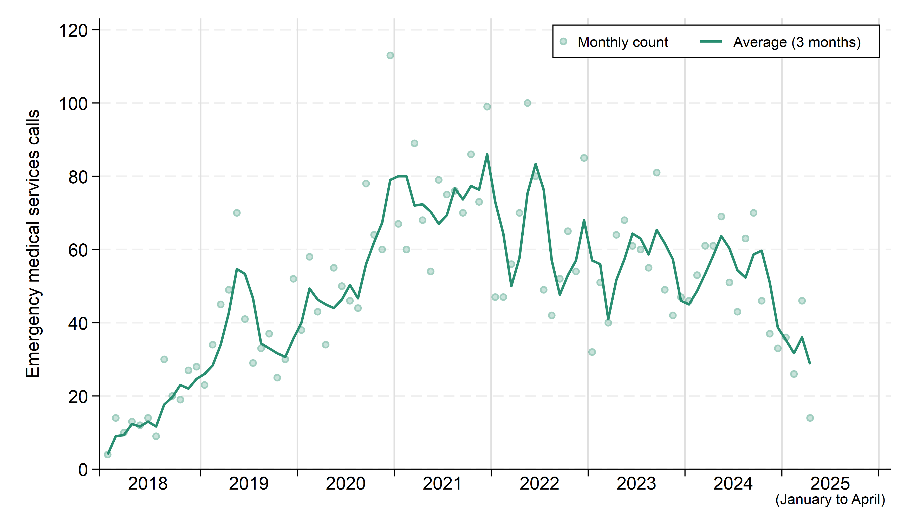 A graph showing the number of opioid-related calls attended by Greater Sudbury Paramedic Services each month from January 2018 until April 2025, with the rolling 3-month average monthly count shown as a line. The counts in individual months are provided in a table, below. The 3-month average trendline increased sharply from about 15 calls per month in early 2018 to 55 calls per month on average in the summer of 2019, before decreasing. It then rose again from 30 calls per month in late 2021 to about 80 calls per month at the start of 2021. It remained above 70 calls per month until the end of that year, then generally decreased throughout 2022. It ranged between 40 and 60 calls in most months in 2023 and 2024, but has been below 40 calls per month in 2025. There are wide fluctuations in the trendline with peaks in the late-spring and summer months, as well as in late autumn 2022.
