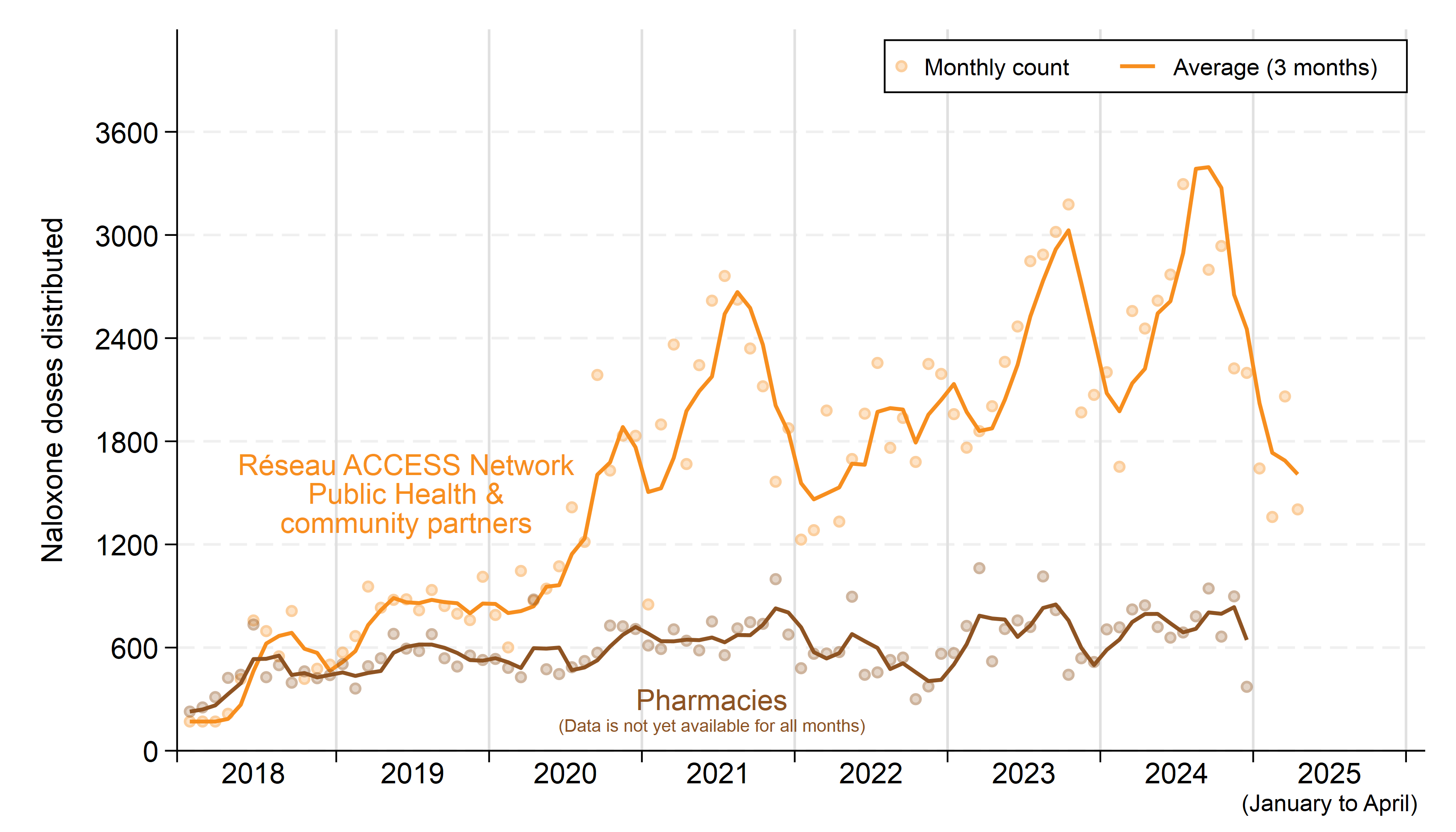 A graph showing the total number of doses of Naloxone distributed by Réseau ACCESS Network, Public health and its community partners in each month from January 2018 until April 2025, as well as the number distributed by local pharmacies. The pharmacy data are not yet available for recent months. The counts for individual months are provided in two tables, below. The rolling 3-month average for each count are shown trendlines. The number of doses distributed each month by Réseau ACCESS Network, Public Health and its community partners has increased significantly since early 2020, from about 1000 doses per month on average in the early part of that year to a high of almost 3600 doses per month in the summer of 2024. The number of doses distributed fluctuates throughout most years, with peaks in the late summer. The number of doses distributed by local pharmacies is much lower, ranging between 500 to 800 doses per month on average since 2018.