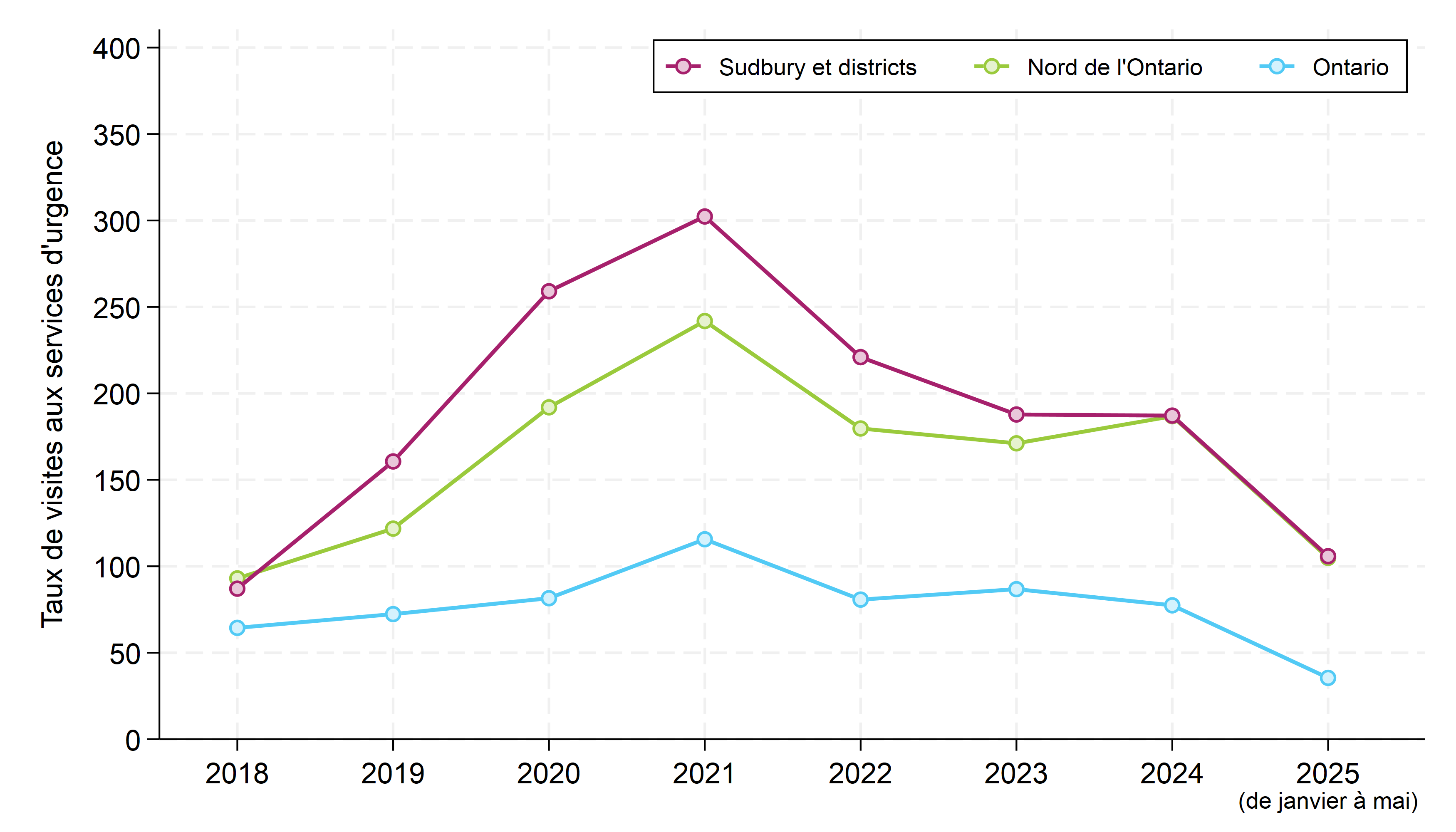 Le graphique compare les taux annuels de visites aux services des urgences pour des empoisonnements aux opioïdes dans les districts de Sudbury et de Manitoulin, dans le Nord de l’Ontario et à l’échelle provinciale, de 2018 à 2025. Le taux pour l’année la plus récente repose sur les données de mai 2025. Les taux pour chaque année sont présentés sous forme de tableau ci-après. Les taux dans les districts de Sudbury et de Manitoulin et le Nord de l’Ontario sont bien plus élevés que dans l’ensemble de la province pour toutes les années indiquées. De 2019 à 2022, le taux régional est nettement plus haut que le taux enregistré dans le Nord. Dans toutes les zones géographiques, les taux augmentent énormément de 2018 à 2021. Cependant, les hausses dans les districts de Sudbury et de Manitoulin et le Nord de l’Ontario étaient sensiblement plus élevées que dans l’ensemble de la province. Dans toutes les régions, les taux ont diminué depuis 2021. Cependant, les augmentations dans les districts de Sudbury et de Manitoulin ainsi qu'en Ontario du Nord ont été beaucoup plus marquées qu'en Ontario dans son ensemble. Les taux dans toutes les régions ont diminué de 2021 à 2023, et ont de nouveau chuté de manière significative au début de 2025.