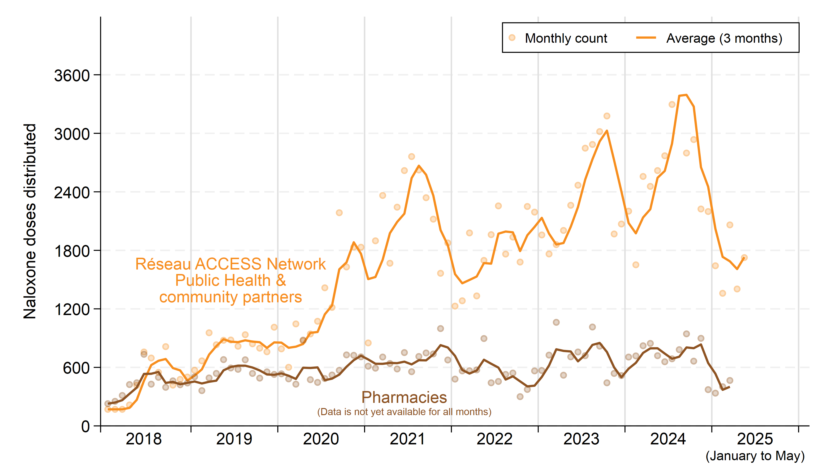 A graph showing the total number of doses of Naloxone distributed by Réseau ACCESS Network, Public health and its community partners in each month from January 2018 until May 2025, as well as the number distributed by local pharmacies. The pharmacy data are not yet available for recent months. The counts for individual months are provided in two tables, below. The rolling 3-month average for each count are shown trendlines. The number of doses distributed each month by Réseau ACCESS Network, Public Health and its community partners has increased significantly since early 2020, from about 1000 doses per month on average in the early part of that year to a high of almost 3600 doses per month in the summer of 2024. The number of doses distributed fluctuates throughout most years, with peaks in the late summer. The number of doses distributed by local pharmacies is much lower, ranging between 500 to 800 doses per month on average since 2018.