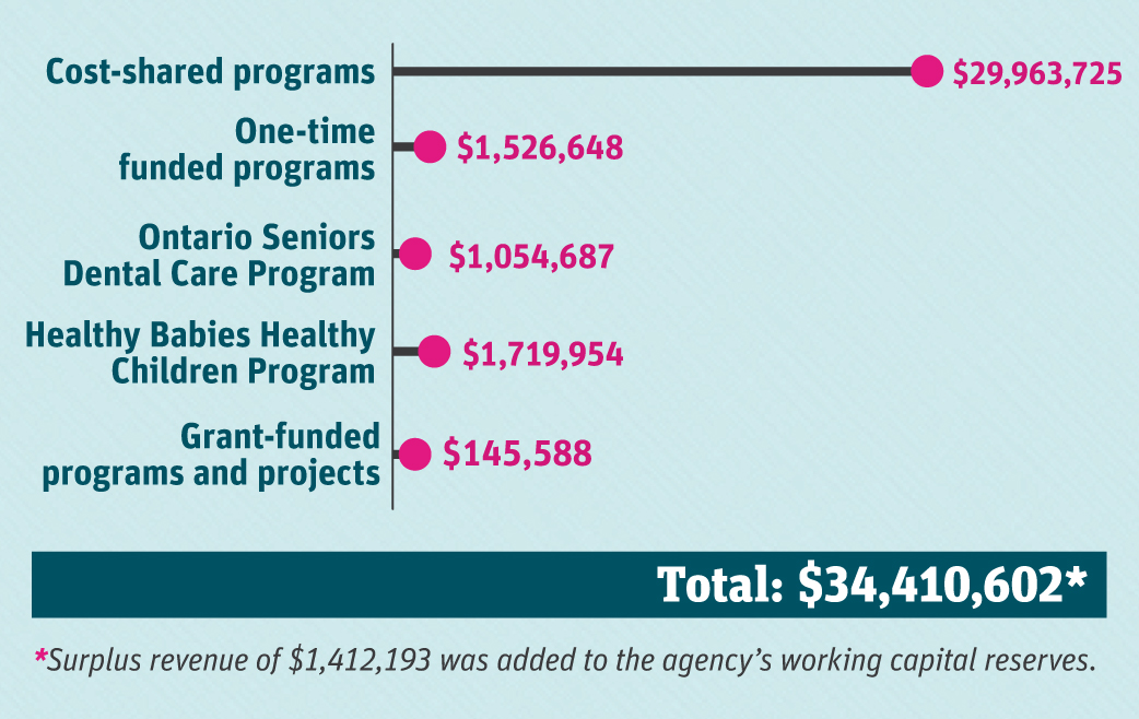 A graph of the operating expenses. Operating expenses include the following: Cost-shared programs $29,963,725, One-time funded programs $1,526,648, the Ontario Seniors Dental Care Program $1,054,687, the Healthy Babies Healthy Children Program $1,719,954, and Grant-funded programs and projects $145,588. Total operating expenses are $34,410,602. Surplus revenue of $1,412,193 was added to the agency’s working capital reserves.