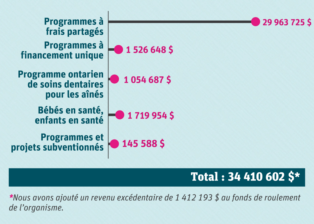 Graphique des dépenses de fonctionnement. Les dépenses de fonctionnement se répartissent comme suit : 29 963 725 $ pour les programmes à frais partagés, 1 526 648 $ pour les programmes à financement unique, 1 054 687 $ pour le Programme ontarien de soins dentaires pour les aînés, 1 719 954 $ pour le programme Bébés en santé, enfants en santé, et 145 588 $ pour les programmes et projets subventionnés. Le total pour les dépenses de fonctionnement s'élève à 34 410 602 $. Nous avons ajouté un revenu excédentaire de 1 412 193 $ au fonds de roulement de l’organisme. 