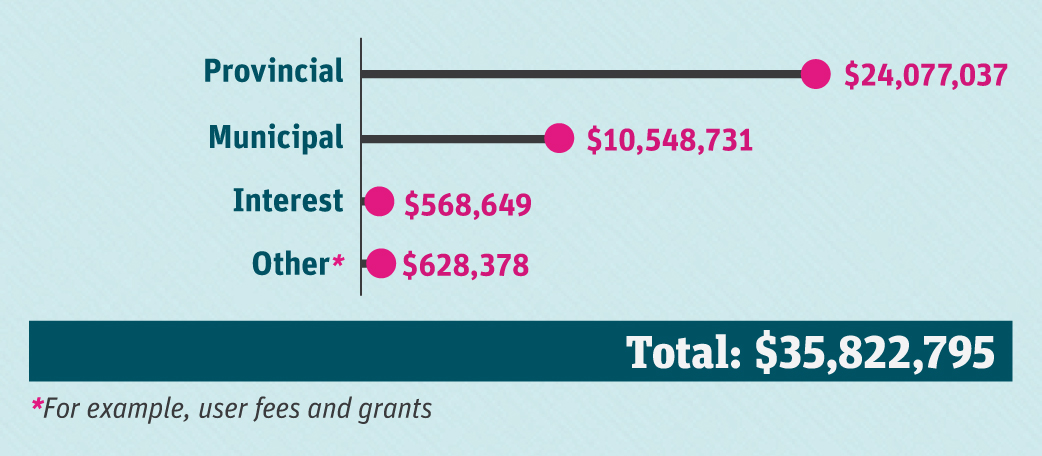 A graph of the revenue sources. Provincial $24,077,037. Municipal $10,548,731. Interest $568,649. Other (For example, user fees and grants) $628,378. Total revenue $35,822,795.