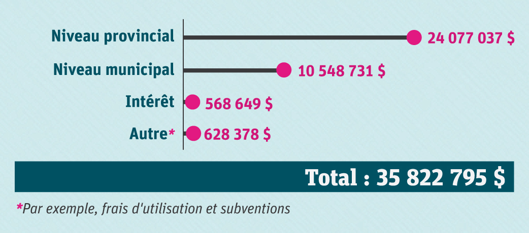 Graphique des sources de revenus Niveau provincial 24 077 037 $ Niveau municipal 10 548 731 $ Intérêt 568 649 $ Autre* 628 378 $ Revenus totaux : 35 822 795 $. 