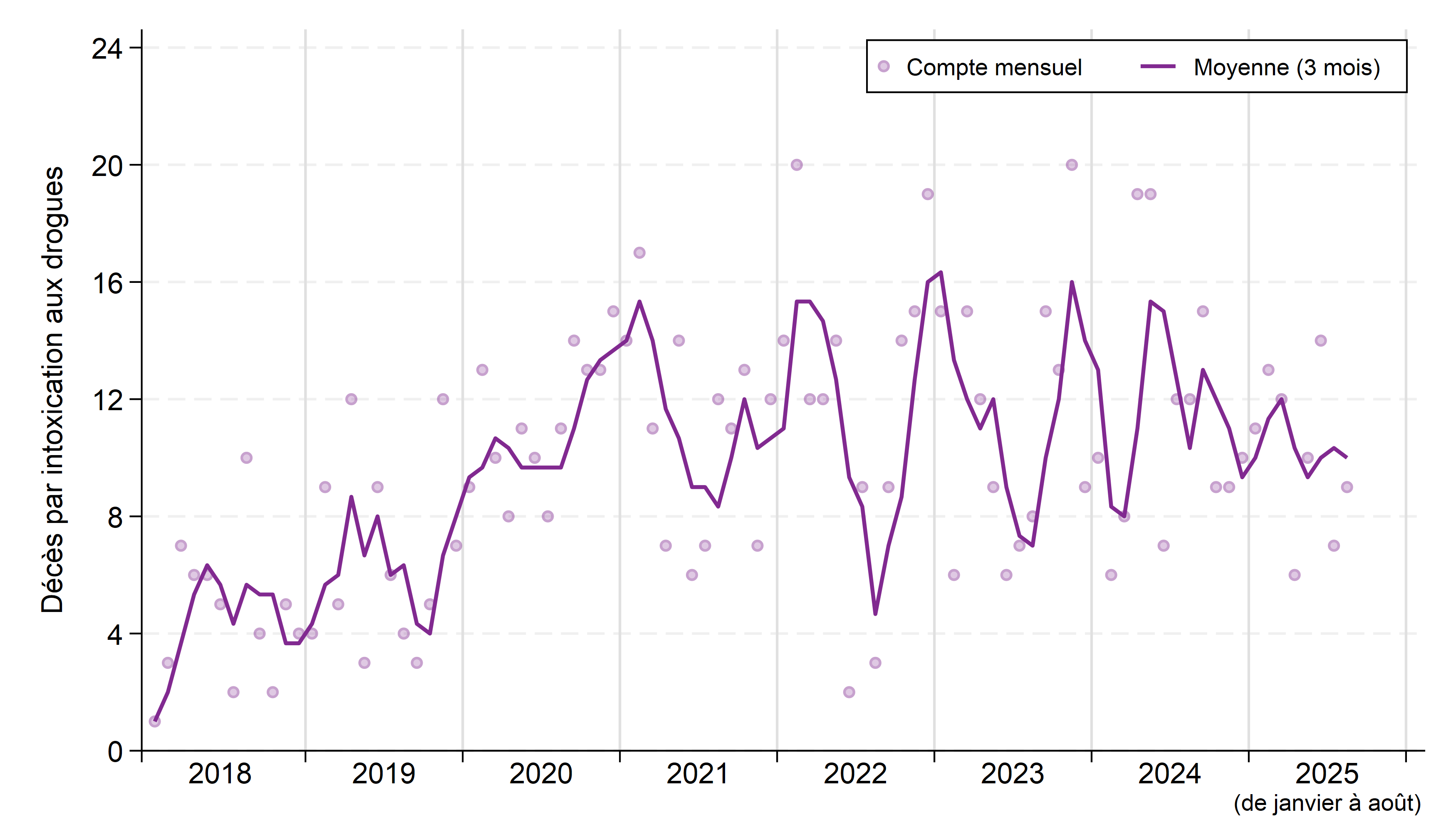 Le graphique montre les décès soupçonnés d’être liés à la toxicité des drogues qui ont été enregistrés chaque mois dans les districts de Sudbury et de Manitoulin de janvier 2018 à août 2025. La moyenne mensuelle mobile sur trois mois est indiquée par une courbe. Les nombres pour chaque mois sont présentés sous forme de tableau ci-après. La courbe de tendance de la moyenne sur trois mois est passée de quatre à six décès par mois en 2018 à 15 décès par mois au début de 2021. Elle a fluctué grandement tous les quatre à six mois depuis, allant de 14 à 16 décès par mois (constatés pendant les hivers 2021, 2022 et 2023, l’automne 2023 et le printemps 2024) à des creux de cinq à huit décès par mois.