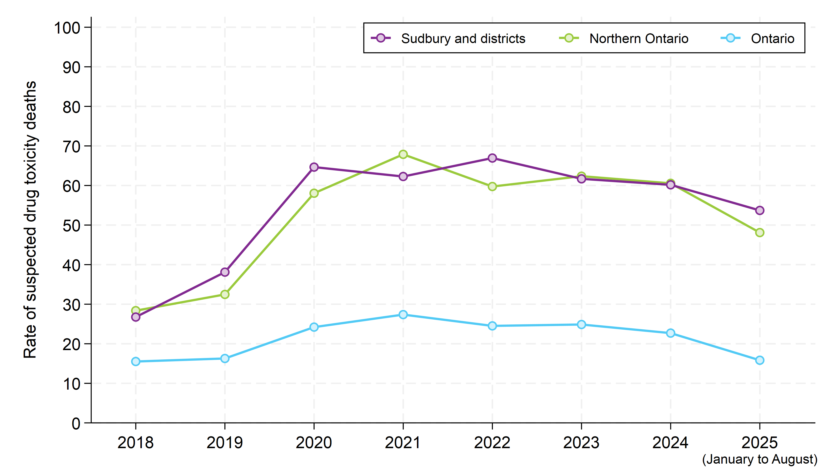 A graph comparing the annual rate of suspected drug toxicity deaths in Sudbury and districts, Northern Ontario and Ontario, for each year from 2018 to 2025. The rate for the most recent year is based on data from January to August 2025. The rates for individual years are provided in a table, below. Rates in the Sudbury and Manitoulin districts and Northern Ontario are similar, and much higher than the rate in Ontario overall in all years. Rates in all areas increased from 2018 to 2020, though the increase in the Sudbury and Manitoulin districts and Northern Ontario were much greater than in Ontario overall. Rates in all geographic areas have decreased slightly since 2023.
