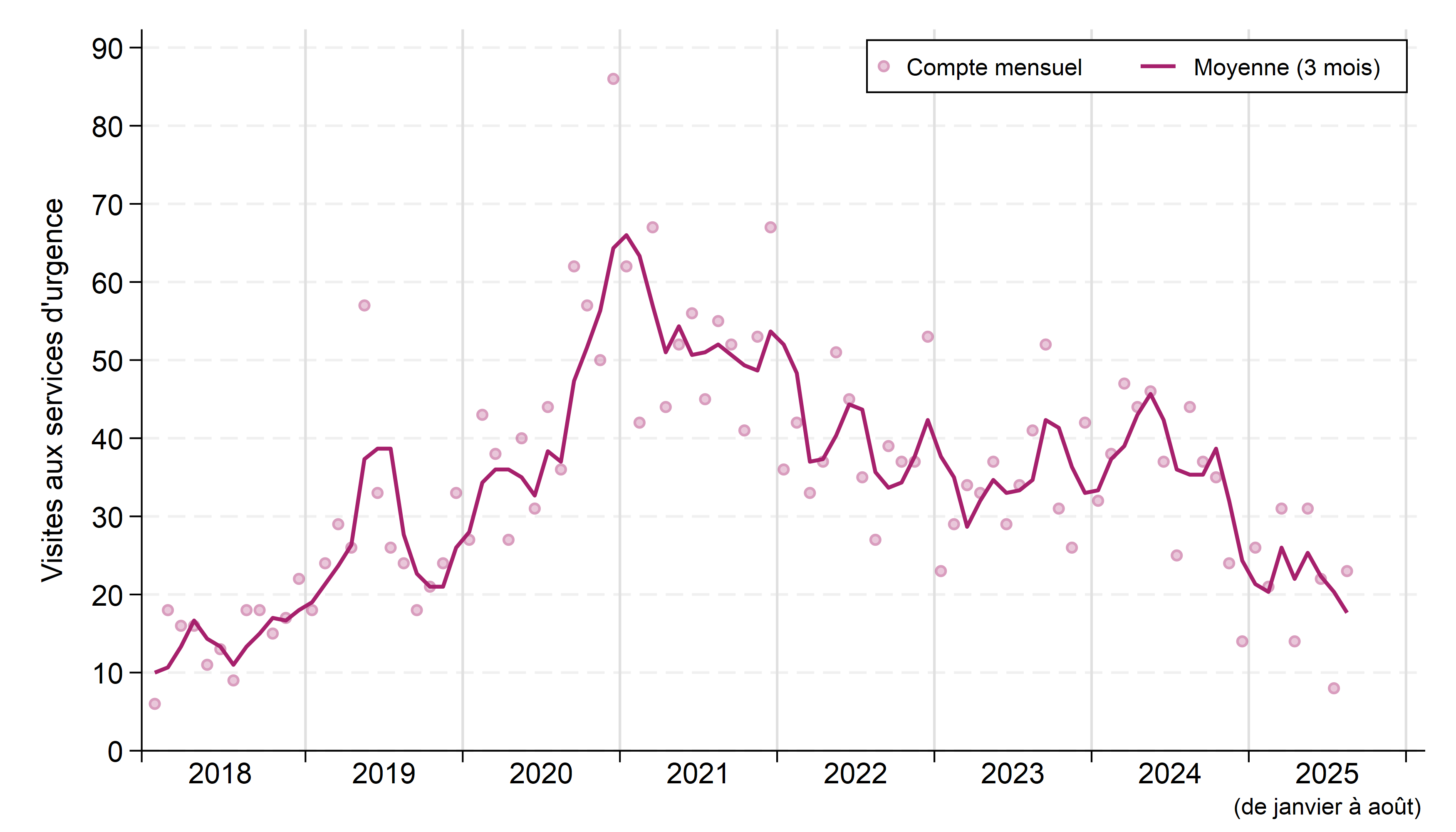 Le graphique montre les visites aux services des urgences pour des cas d’empoisonnement aux opioïdes qui ont été enregistrées chaque mois de janvier 2018 à août 2025. La moyenne mensuelle mobile sur trois mois est indiquée par une courbe. Les nombres de visites pour chaque mois sont présentés sous forme de tableau ci-après. La courbe de tendance de la moyenne sur trois mois a nettement augmenté, passant de 10 visites à l’été 2018 à 40 visites à l’été 2019, avant de diminuer. Puis, elle a de nouveau augmenté pour passer de 20 visites par mois en novembre 2019 à un sommet de 65 visites par mois en janvier 2021. Il s’est alors amorcé une tendance à la baisse progressive qui s’est poursuivie avec des variations mensuelles jusqu’au printemps 2023. Les comptages mensuels ont légèrement augmenté jusqu’à l’été 2024, puis ont fortement diminué depuis.