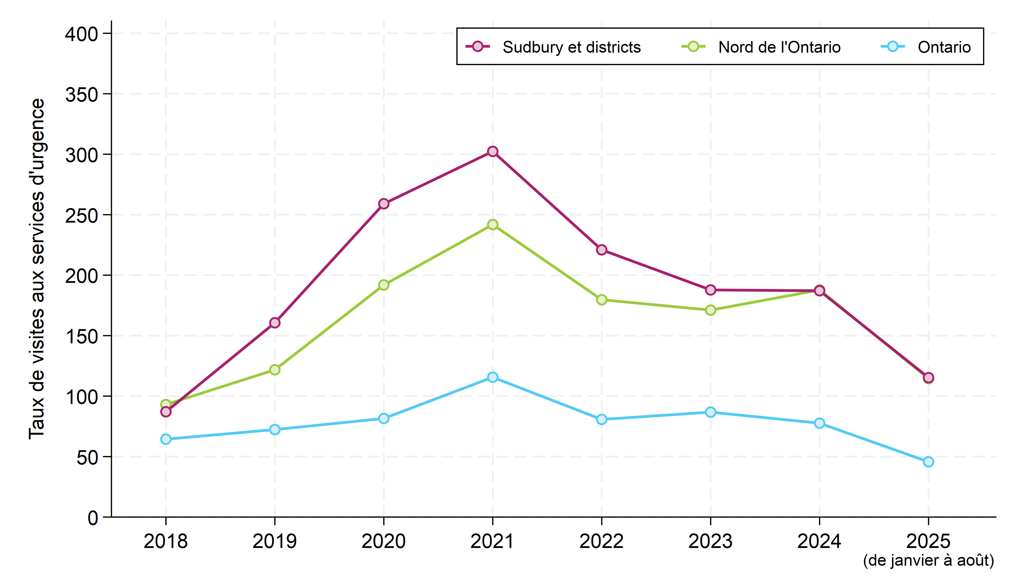Le graphique compare les taux annuels de visites aux services des urgences pour des empoisonnements aux opioïdes dans les districts de Sudbury et de Manitoulin, dans le Nord de l’Ontario et à l’échelle provinciale, de 2018 à 2025. Le taux pour l’année la plus récente repose sur les données d’août 2025. Les taux pour chaque année sont présentés sous forme de tableau ci-après. Les taux dans les districts de Sudbury et de Manitoulin et le Nord de l’Ontario sont bien plus élevés que dans l’ensemble de la province pour toutes les années indiquées. De 2019 à 2022, le taux régional est nettement plus haut que le taux enregistré dans le Nord. Dans toutes les zones géographiques, les taux augmentent énormément de 2018 à 2021. Cependant, les hausses dans les districts de Sudbury et de Manitoulin et le Nord de l’Ontario étaient sensiblement plus élevées que dans l’ensemble de la province. Dans toutes les régions, les taux ont diminué depuis 2021. Cependant, les augmentations dans les districts de Sudbury et de Manitoulin ainsi qu'en Ontario du Nord ont été beaucoup plus marquées qu'en Ontario dans son ensemble. Les taux dans toutes les régions ont diminué de 2021 à 2023, et ont de nouveau chuté de manière significative au début de 2025.