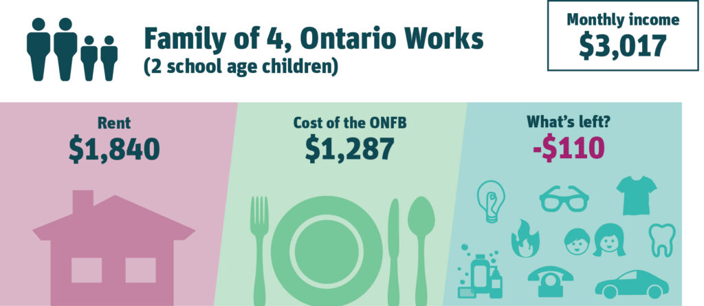 Family of 4, Ontario Works (2 school age children). Monthly income $3,017. Rent $1,840 (61% of income). Cost of the ONFB $1,287 (43% of income). What’s left? -$110.