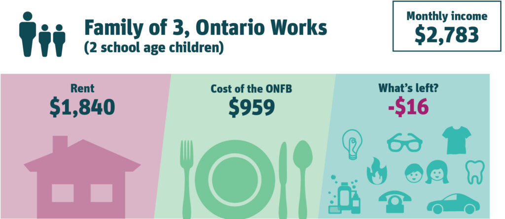 Family of 3, Ontario Works (2 school age children). Monthly income $2,783. Rent $1,840 (66% of income). Cost of the ONFB $959 (34% of income). What’s left? -$16.