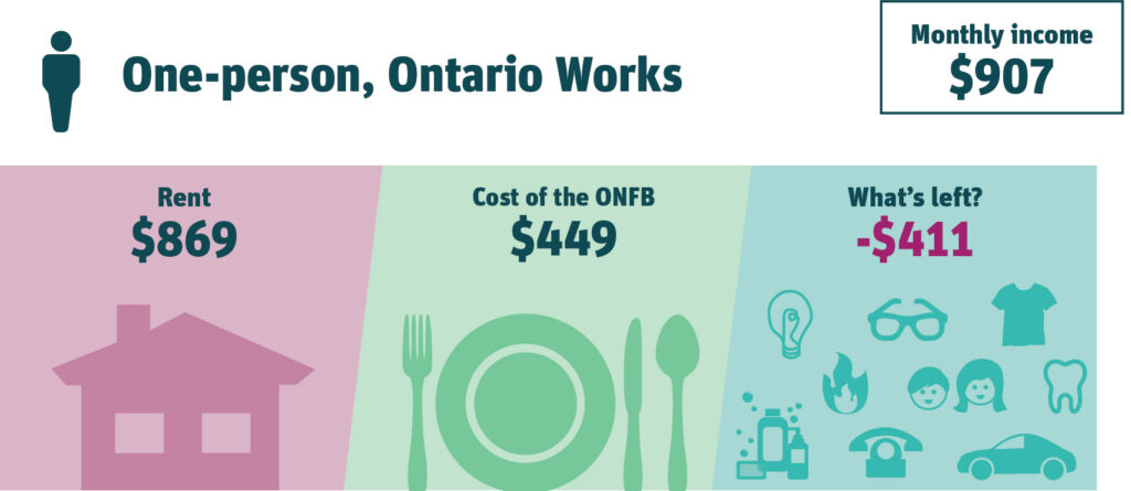 One-person, Ontario Works. Monthly income $907. Rent $869 (96% of income). Cost of the ONFB $449 (50% of income). What’s left? -$411.