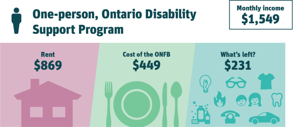 One-person, Ontario Disability Support Program. Monthly income $1,549. Rent $869 (56% of income). Cost of the ONFB $449 (29% of income). What’s left? $231.