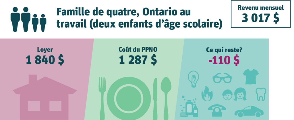 Famille de quatre, Ontario au travail (Deux enfants d’âge scolaire). Revenu mensuel : 3 017 $. Loyer : 1 840 $ (61 % du revenu). Coût du PPNO : 1 287 $ (43 % du revenu). Ce qui reste? -110 $.