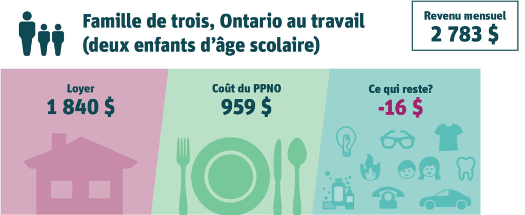 Famille de trois, Ontario au travail (deux enfants d’âge scolaire). Revenu mensuel : 2 783 $. Loyer : 1 840 $ (66 % du revenu). Coût du PPNO : 959 $ (34 % du revenu). Ce qui reste? -16 $.