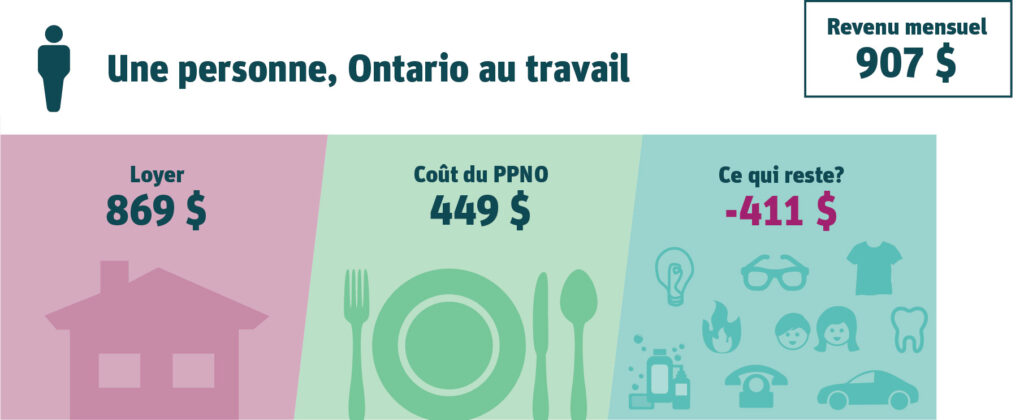 Une personne, Ontario au travail. Revenu mensuel : 907 $. Loyer : 869 $ (96 % du revenu). Coût du PPNO : 449 $ (50 % du revenu). Ce qui reste? -411 $.